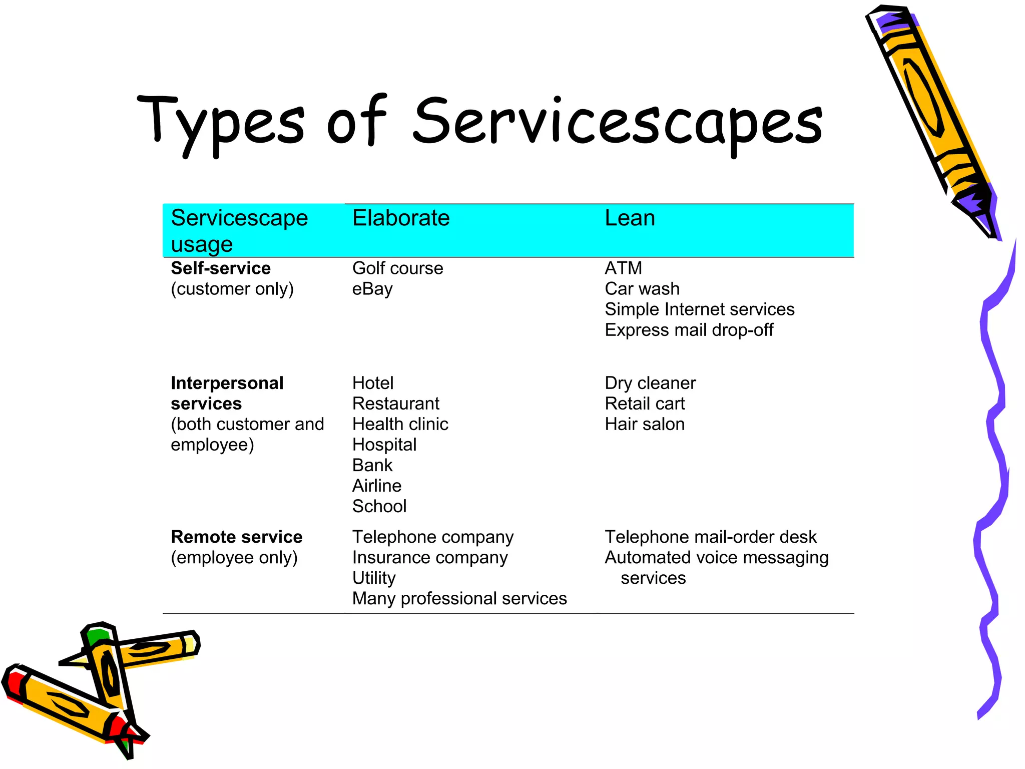 Types of Servicescapes
Servicescape
usage
Elaborate Lean
Self-service
(customer only)
Golf course
eBay
ATM
Car wash
Simple Internet services
Express mail drop-off
Interpersonal
services
(both customer and
employee)
Hotel
Restaurant
Health clinic
Hospital
Bank
Airline
School
Dry cleaner
Retail cart
Hair salon
Remote service
(employee only)
Telephone company
Insurance company
Utility
Many professional services
Telephone mail-order desk
Automated voice messaging
services
 