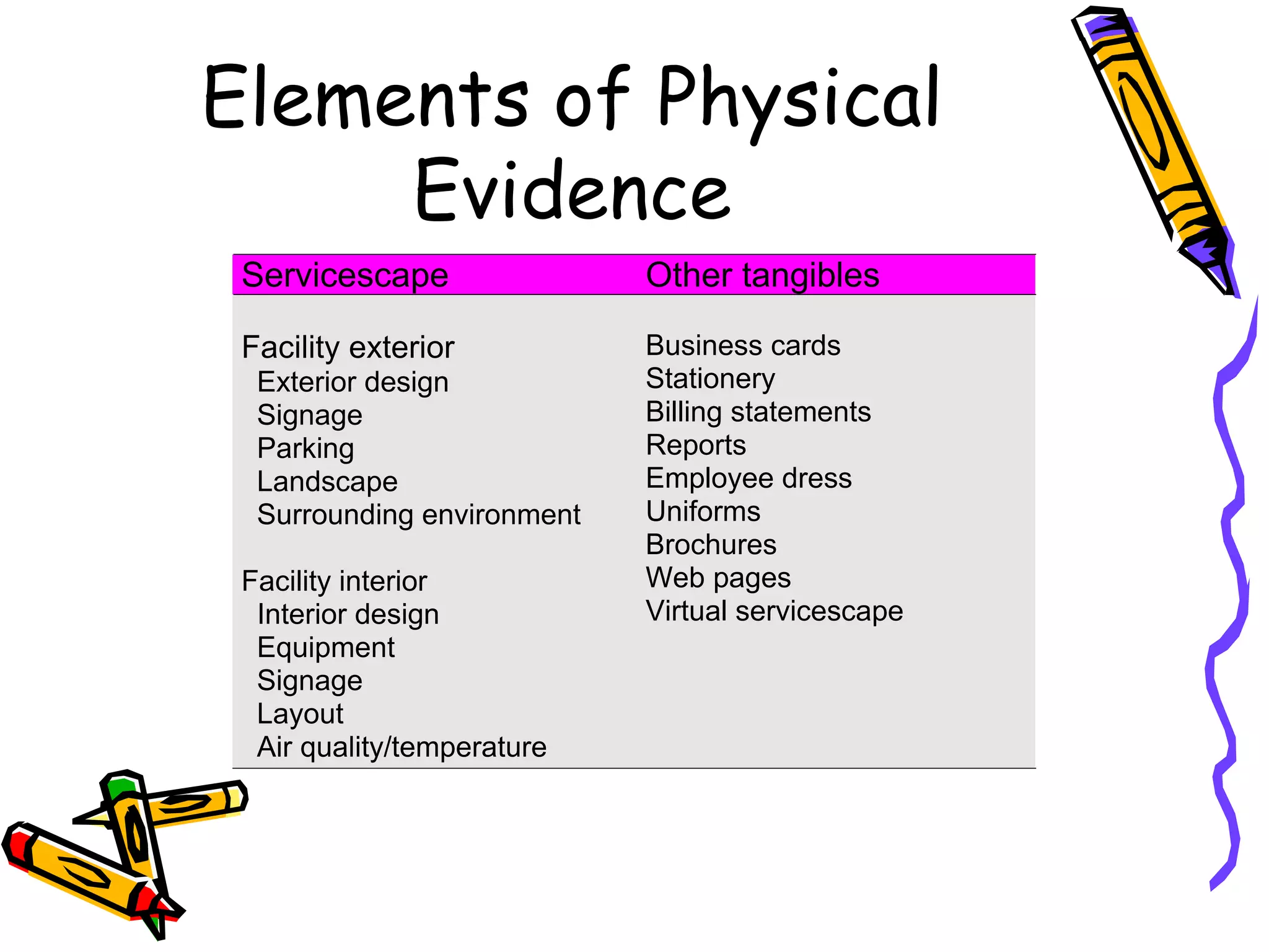 Elements of Physical
Evidence
Servicescape Other tangibles
Facility exterior
Exterior design
Signage
Parking
Landscape
Surrounding environment
Facility interior
Interior design
Equipment
Signage
Layout
Air quality/temperature
Business cards
Stationery
Billing statements
Reports
Employee dress
Uniforms
Brochures
Web pages
Virtual servicescape
 