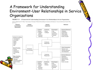 A Framework for Understanding
Environment-User Relationships in Service
Organizations
 