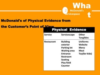 McDonald's of Physical Evidence from
the Customer’s Point of View
Physical Evidence
Service Servicescape Other
Tangibles
Restaurant Building
exterior
Parking lot
Waiting area
Entrance
Restroom
Seating
Play field
Counter
Uniforms
Website
Menu
Meal
Toy(for kids)
2 McDonald's
Servicespace
Wha
t
 