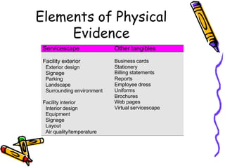 Elements of Physical
Evidence
Servicescape Other tangibles
Facility exterior
Exterior design
Signage
Parking
Landscape
Surrounding environment
Facility interior
Interior design
Equipment
Signage
Layout
Air quality/temperature
Business cards
Stationery
Billing statements
Reports
Employee dress
Uniforms
Brochures
Web pages
Virtual servicescape
 