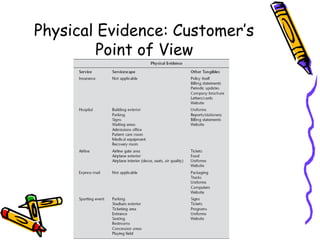 Physical Evidence: Customer’s
Point of View
 