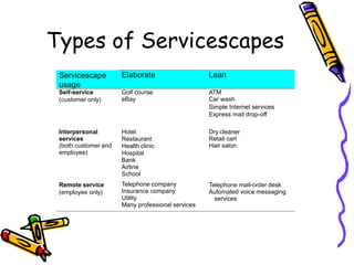 Types of Servicescapes
Servicescape
usage
Elaborate Lean
Self-service
(customer only)
Golf course
eBay
ATM
Car wash
Simple Internet services
Express mail drop-off
Interpersonal
services
(both customer and
employee)
Dry cleaner
Retail cart
Hair salon
Remote service
(employee only)
Hotel
Restaurant
Health clinic
Hospital
Bank
Airline
School
Telephone company
Insurance company
Utility
Many professional services
Telephone mail-order desk
Automated voice messaging
services
 