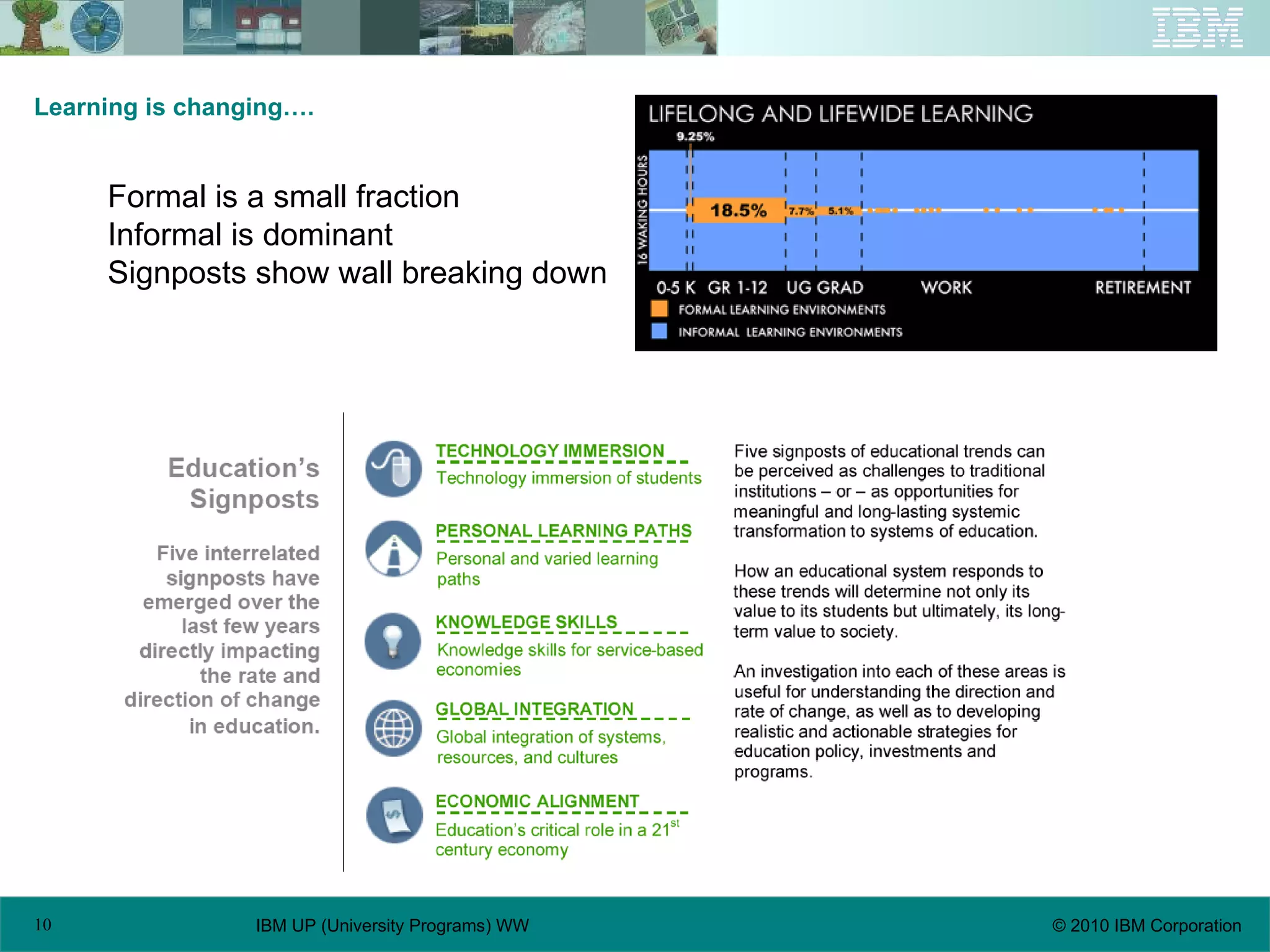 Learning is changing…. Formal is a small fraction Informal is dominant Signposts show wall breaking down 