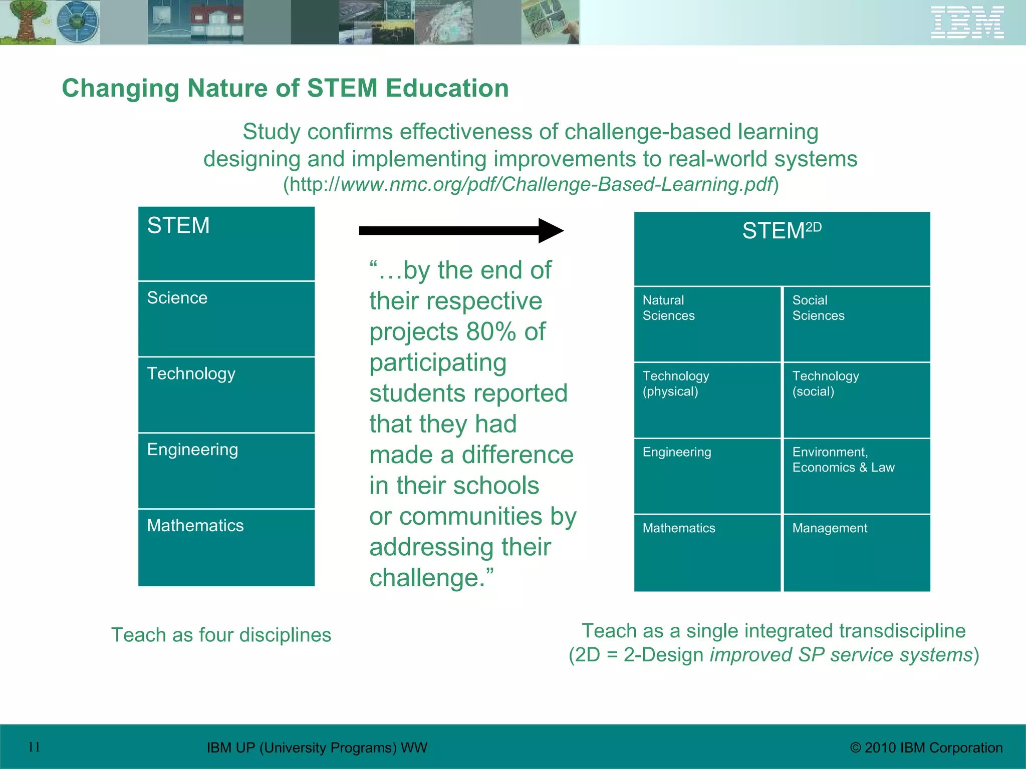 Changing Nature of STEM Education Teach as a single integrated transdiscipline (2D = 2-Design  improved SP service systems ) Teach as four disciplines Study confirms effectiveness of challenge-based learning designing and implementing improvements to real-world systems (http:// www.nmc.org/pdf/Challenge-Based-Learning.pdf ) “… by the end of their respective projects 80% of participating students reported that they had made a difference in their schools or communities by addressing their challenge.” Management Mathematics Engineering Technology (physical) Natural Sciences Environment, Economics & Law Technology (social) Social Sciences STEM 2D Mathematics Engineering Technology Science STEM 