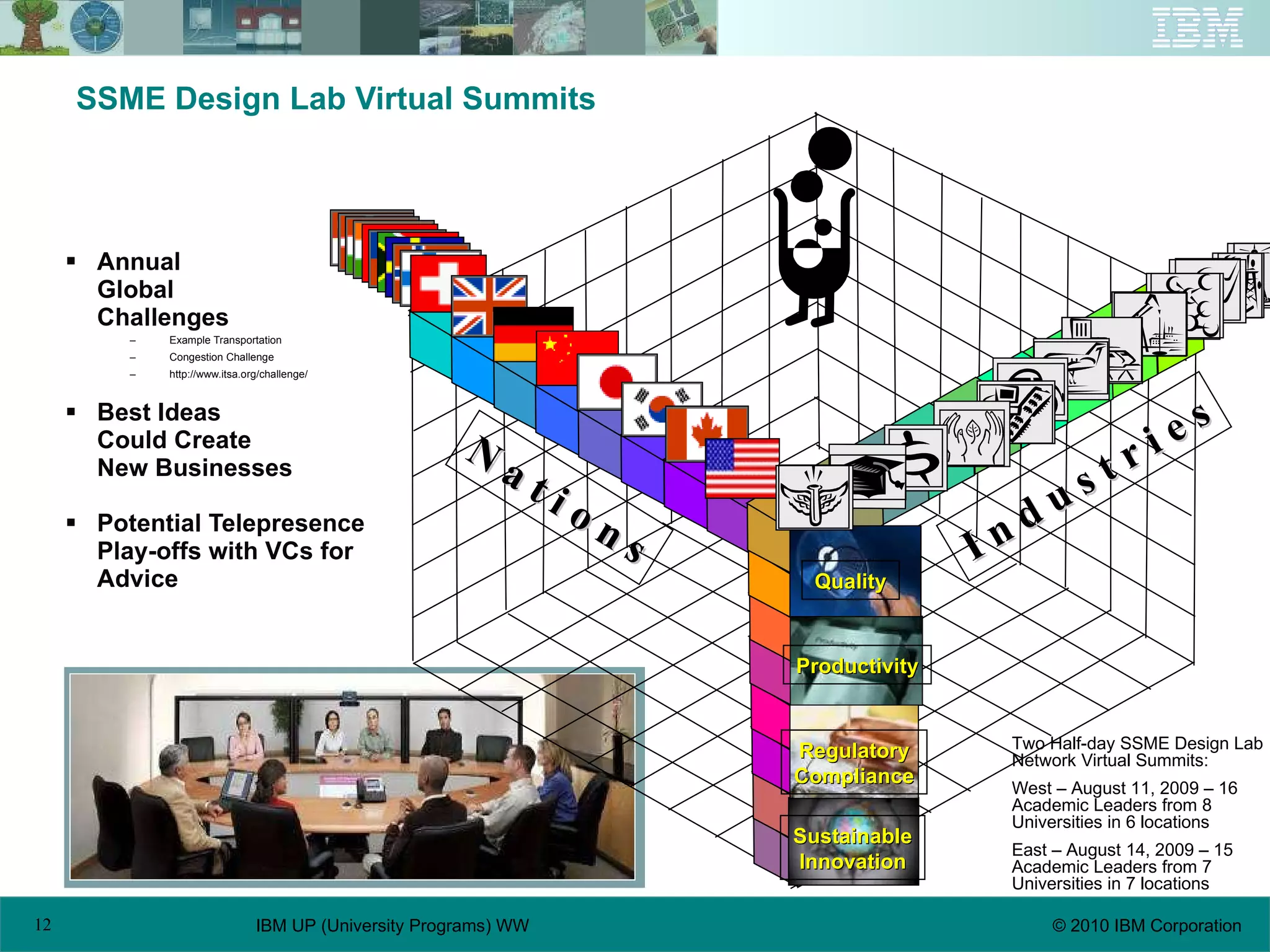 SSME Design Lab Virtual Summits Annual Global Challenges Example Transportation Congestion Challenge http://www.itsa.org/challenge/ Best Ideas Could Create New Businesses Potential Telepresence Play-offs with VCs for Advice Two Half-day SSME Design Lab Network Virtual Summits: West – August 11, 2009 – 16 Academic Leaders from 8 Universities in 6 locations East – August 14, 2009 – 15 Academic Leaders from 7 Universities in 7 locations Productivity Sustainable Innovation Regulatory Compliance N a t i o n s I n d u s t r i e s Quality 