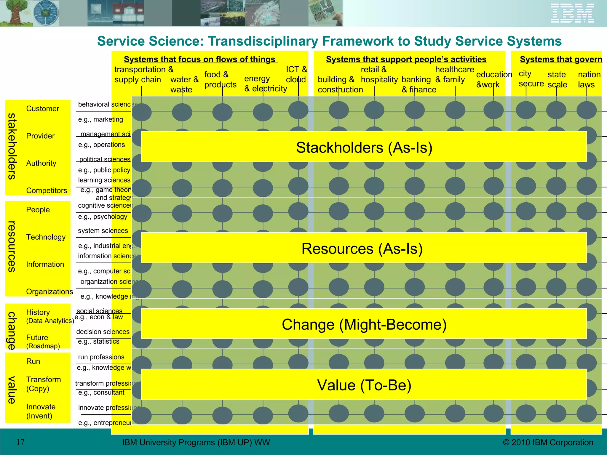Service Science: Transdisciplinary Framework to Study Service Systems Systems that focus on flows of things  Systems that govern Systems that support people’s activities transportation &  supply chain water &  waste food & products energy  & electricity building &  construction healthcare & family retail & hospitality banking & finance ICT & cloud education  &work city secure state scale nation laws social sciences behavioral sciences management sciences political sciences learning sciences cognitive sciences system sciences information sciences organization sciences decision sciences run professions transform professions innovate professions e.g., econ & law e.g., marketing e.g., operations e.g., public policy e.g., game theory and strategy e.g., psychology e.g., industrial eng. e.g., computer sci e.g., knowledge mgmt e.g., statistics e.g., knowledge worker e.g., consultant e.g., entrepreneur stakeholders Customer Provider Authority Competitors resources People Technology Information Organizations change History (Data Analytics) Future (Roadmap) value Run Transform (Copy) Innovate (Invent) Stackholders (As-Is) Resources (As-Is)  Change (Might-Become) Value (To-Be) 