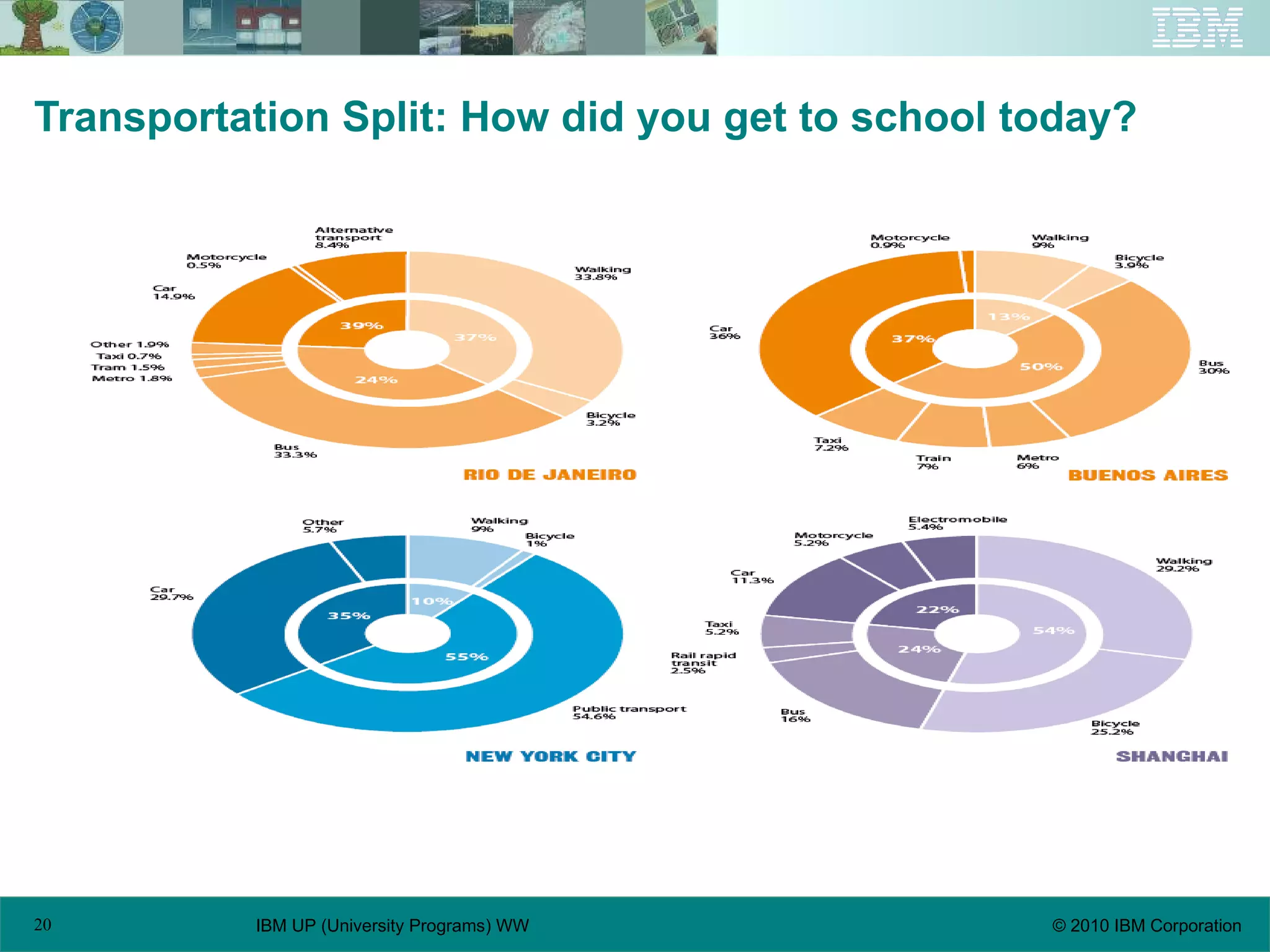 Transportation Split: How did you get to school today? 