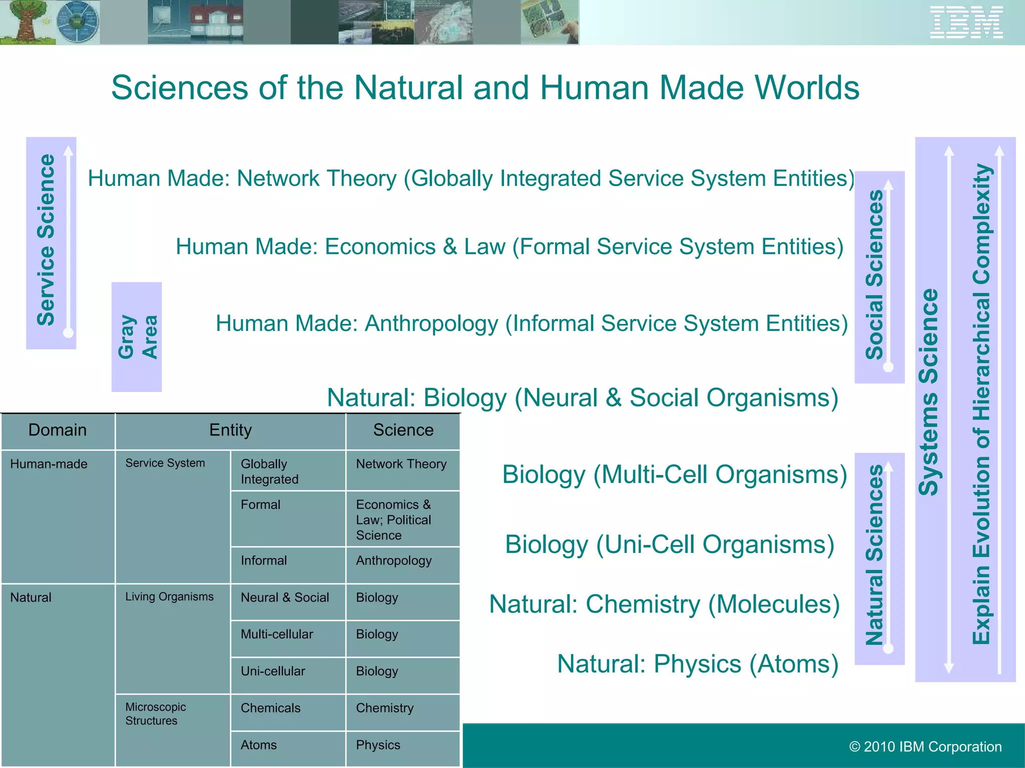 Natural: Physics (Atoms) Natural: Chemistry (Molecules) Biology (Uni-Cell Organisms) Biology (Multi-Cell Organisms) Natural: Biology (Neural & Social Organisms) Human Made: Anthropology (Informal Service System Entities) Human Made: Economics & Law (Formal Service System Entities) Human Made: Network Theory (Globally Integrated Service System Entities) Systems Science Service Science Explain Evolution of Hierarchical Complexity Gray Area Social Sciences Sciences of the Natural and Human Made Worlds Natural Sciences Microscopic Structures Living Organisms Service System Entity Physics Atoms Chemistry Chemicals Biology Uni-cellular Biology Multi-cellular Biology Neural & Social Natural Anthropology Informal Economics & Law; Political Science Formal Network Theory Globally Integrated Human-made Science Domain 