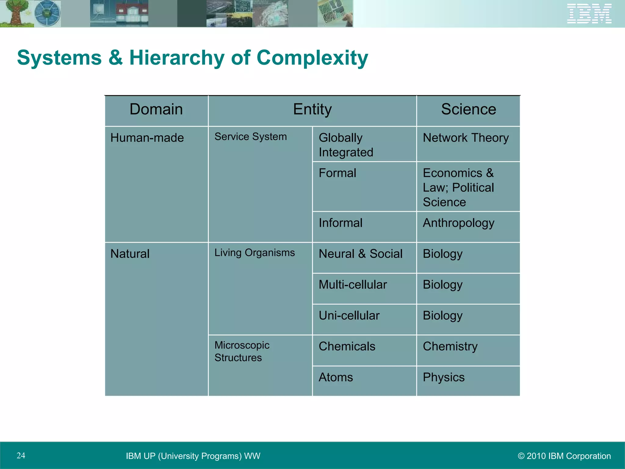 Systems & Hierarchy of Complexity Microscopic Structures Living Organisms Service System Entity Physics Atoms Chemistry Chemicals Biology Uni-cellular Biology Multi-cellular Biology Neural & Social Natural Anthropology Informal Economics & Law; Political Science Formal Network Theory Globally Integrated Human-made Science Domain 