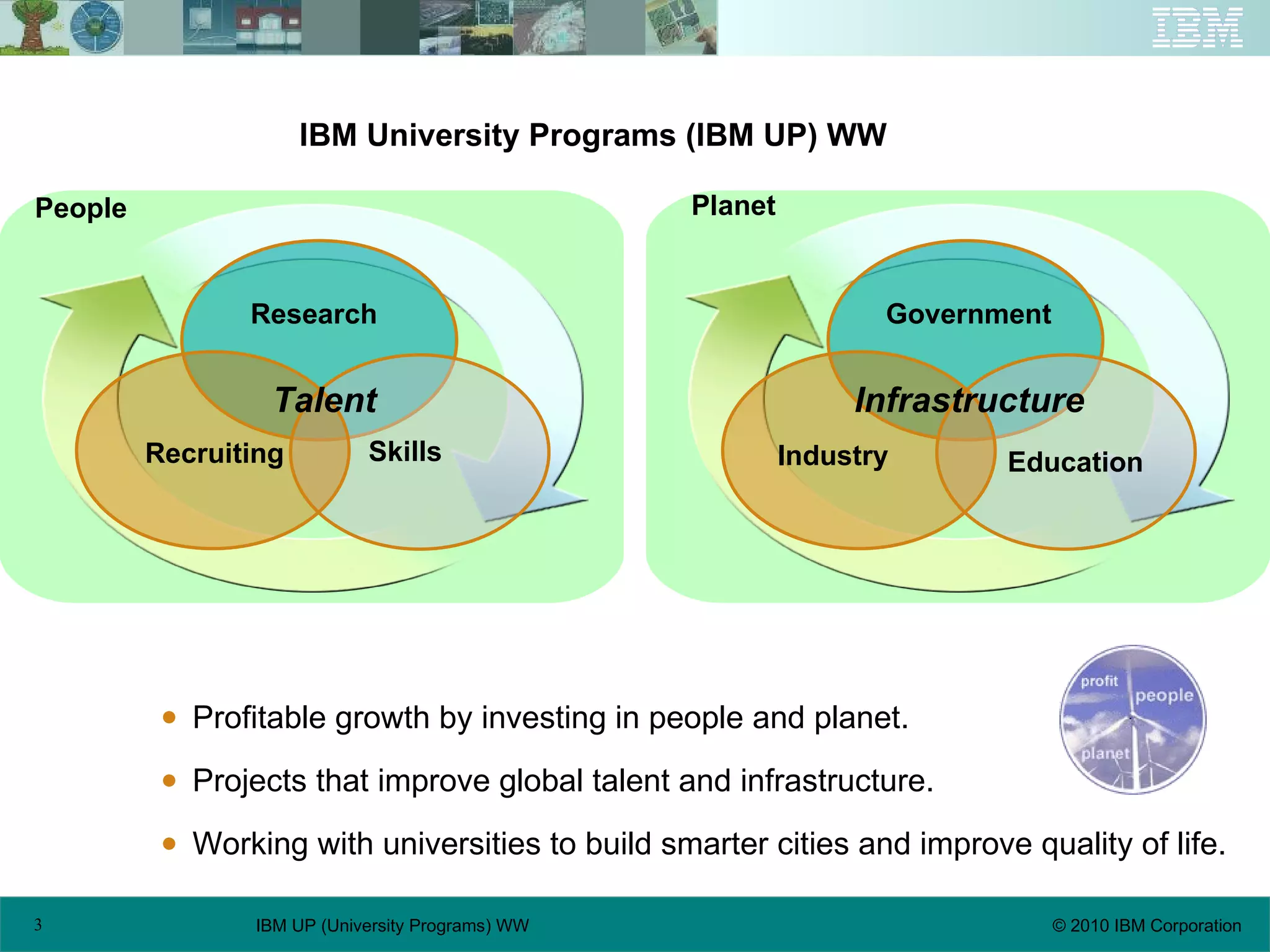 Profitable growth by investing in people and planet. Projects that improve global talent and infrastructure. Working with universities to build smarter cities and improve quality of life. IBM University Programs (IBM UP) WW Research  Recruiting Skills People Talent Government Industry Education Planet Infrastructure 