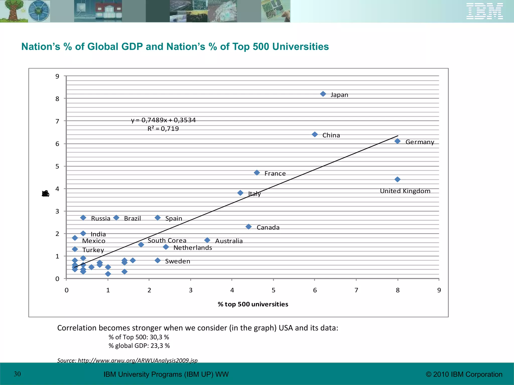 Nation’s % of Global GDP and Nation’s % of Top 500 Universities Correlation becomes stronger when we consider (in the graph) USA and its data: % of Top 500: 30,3 % % global GDP: 23,3 % Source: http://www.arwu.org/ARWUAnalysis2009.jsp 