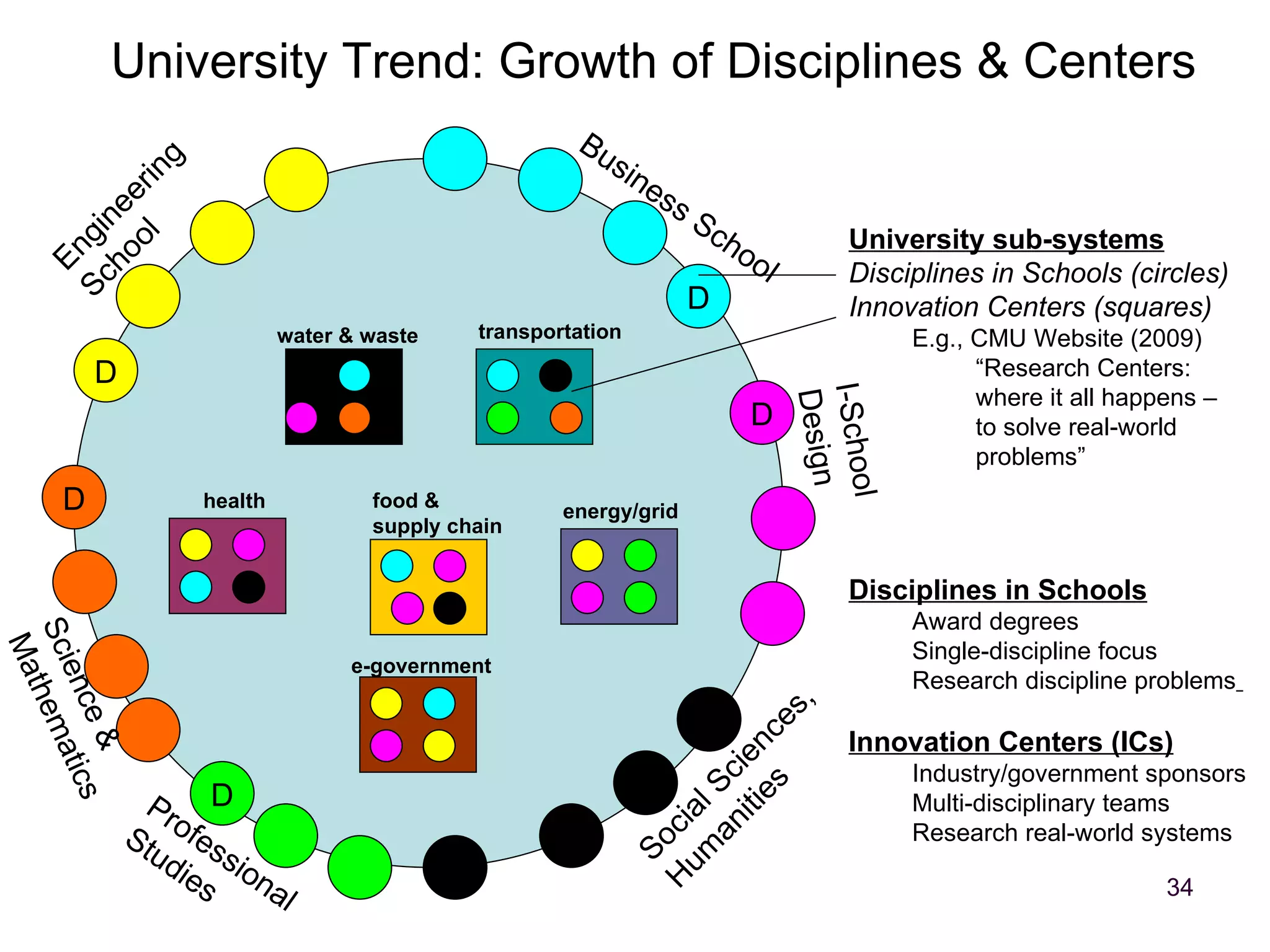 University Trend: Growth of Disciplines & Centers University sub-systems Disciplines in Schools (circles) Innovation Centers (squares) E.g., CMU Website (2009) “ Research Centers: where it all happens –  to solve real-world problems” Disciplines in Schools Award degrees Single-discipline focus Research discipline problems   Innovation Centers (ICs) Industry/government sponsors Multi-disciplinary teams Research real-world systems D D D D D D Engineering  School Social Sciences, Humanities Professional Studies Business School water & waste transportation health energy/grid e-government Science &  Mathematics I-School Design food &  supply chain 