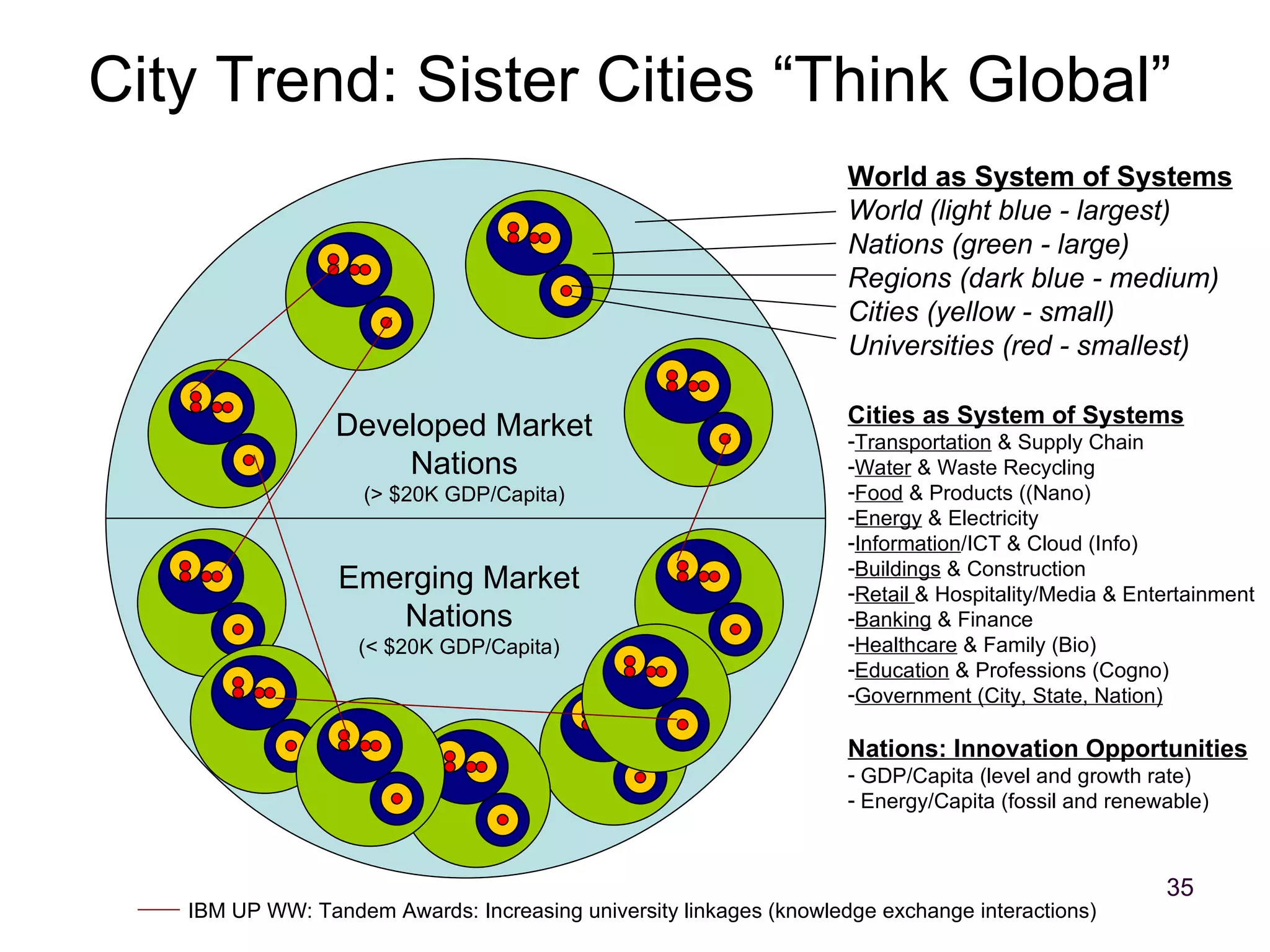 City Trend: Sister Cities “Think Global” World as System of Systems World (light blue - largest) Nations (green - large) Regions (dark blue - medium) Cities (yellow - small) Universities (red - smallest) Cities as System of Systems Transportation  & Supply Chain Water  & Waste Recycling Food  & Products ((Nano) Energy  & Electricity Information /ICT & Cloud (Info) Buildings  & Construction Retail  & Hospitality/Media & Entertainment Banking  & Finance Healthcare  & Family (Bio) Education  & Professions (Cogno) Government (City, State, Nation) Nations: Innovation Opportunities GDP/Capita (level and growth rate) Energy/Capita (fossil and renewable) IBM UP WW: Tandem Awards: Increasing university linkages (knowledge exchange interactions) Developed Market Nations (> $20K GDP/Capita) Emerging Market Nations (< $20K GDP/Capita) 