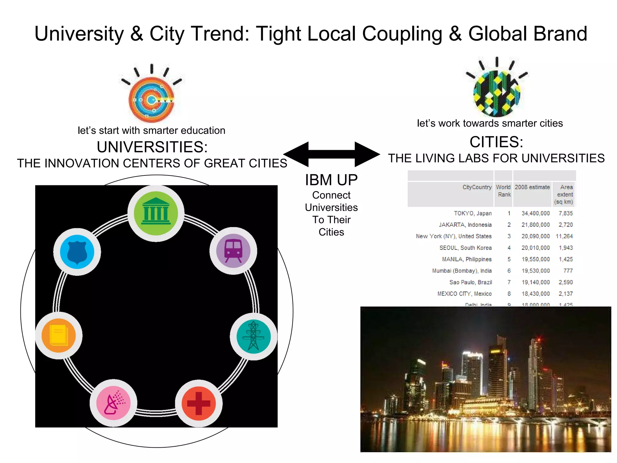 University & City Trend: Tight Local Coupling & Global Brand UNIVERSITIES: THE INNOVATION CENTERS OF GREAT CITIES CITIES: THE LIVING LABS FOR UNIVERSITIES IBM UP Connect Universities To Their Cities let’s work towards smarter cities let’s start with smarter education 