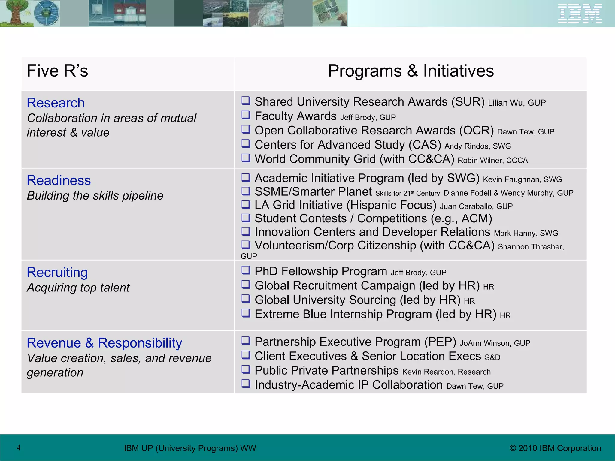 Partnership Executive Program (PEP)  JoAnn Winson, GUP Client Executives & Senior Location Execs  S&D Public Private Partnerships  Kevin Reardon, Research Industry-Academic IP Collaboration  Dawn Tew, GUP Revenue & Responsibility Value creation, sales, and revenue generation PhD Fellowship Program  Jeff Brody, GUP Global Recruitment Campaign (led by HR)  HR Global University Sourcing (led by HR)  HR Extreme Blue Internship Program (led by HR)  HR Recruiting Acquiring top talent Academic Initiative Program (led by SWG)  Kevin Faughnan, SWG SSME/Smarter Planet  Skills for 21 st  Century   Dianne Fodell & Wendy Murphy, GUP LA Grid Initiative (Hispanic Focus)  Juan Caraballo, GUP Student Contests / Competitions (e.g., ACM) Innovation Centers and Developer Relations  Mark Hanny, SWG Volunteerism/Corp Citizenship (with CC&CA)  Shannon Thrasher, GUP Readiness Building the skills pipeline Shared University Research Awards (SUR)  Lilian Wu, GUP Faculty Awards  Jeff Brody, GUP Open Collaborative Research Awards (OCR)  Dawn Tew, GUP Centers for Advanced Study (CAS)  Andy Rindos, SWG World Community Grid (with CC&CA)  Robin Wilner, CCCA Research Collaboration in areas of mutual interest & value Programs & Initiatives Five R’s 