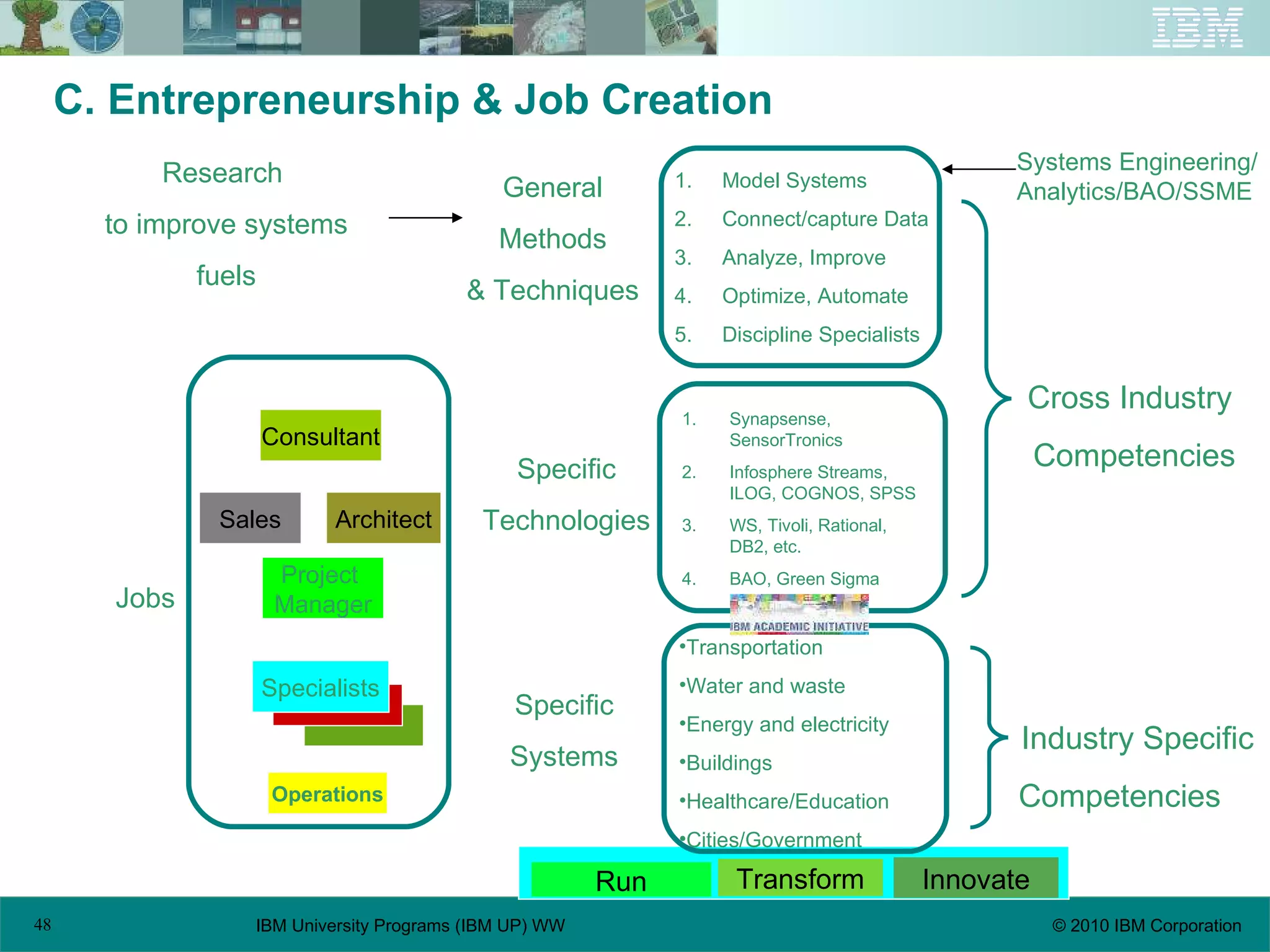 C. Entrepreneurship & Job Creation Transportation Water and waste Energy and electricity Buildings Healthcare/Education Cities/Government General Methods & Techniques Specific Technologies Specific Systems Cross Industry  Competencies Industry Specific  Competencies Jobs Systems Engineering/ Analytics/BAO/SSME Research  to improve systems fuels Model Systems Connect/capture Data Analyze, Improve Optimize, Automate  Discipline Specialists Run Transform Innovate Synapsense, SensorTronics Infosphere Streams, ILOG, COGNOS, SPSS WS, Tivoli, Rational,  DB2, etc.  BAO, Green Sigma Specialists Consultant Project  Manager Sales Architect Operations 