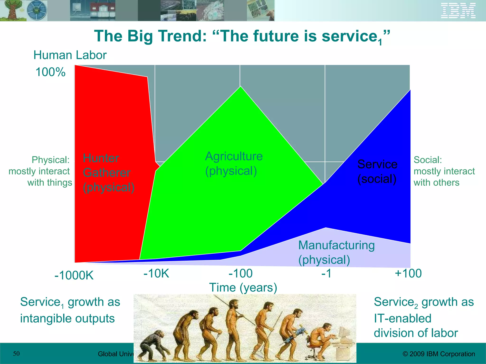 The Big Trend: “The future is service 1 ” Physical:  mostly interact  with things Social:  mostly interact  with others Service 2  growth as IT-enabled division of labor Service 1  growth as intangible outputs -1000K -10K -100 -1 +100 Hunter Gatherer (physical) Agriculture (physical) Manufacturing (physical) Service (social) Human Labor  100% Time (years) 
