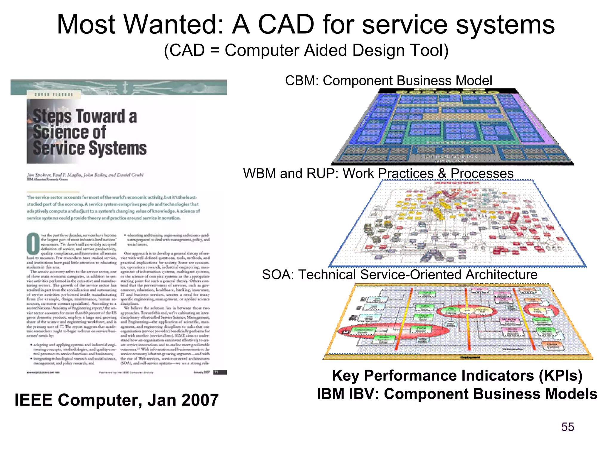 Most Wanted: A CAD for service systems (CAD = Computer Aided Design Tool) IEEE Computer, Jan 2007 CBM: Component Business Model WBM and RUP: Work Practices & Processes SOA: Technical Service-Oriented Architecture Key Performance Indicators (KPIs) IBM IBV: Component Business Models 