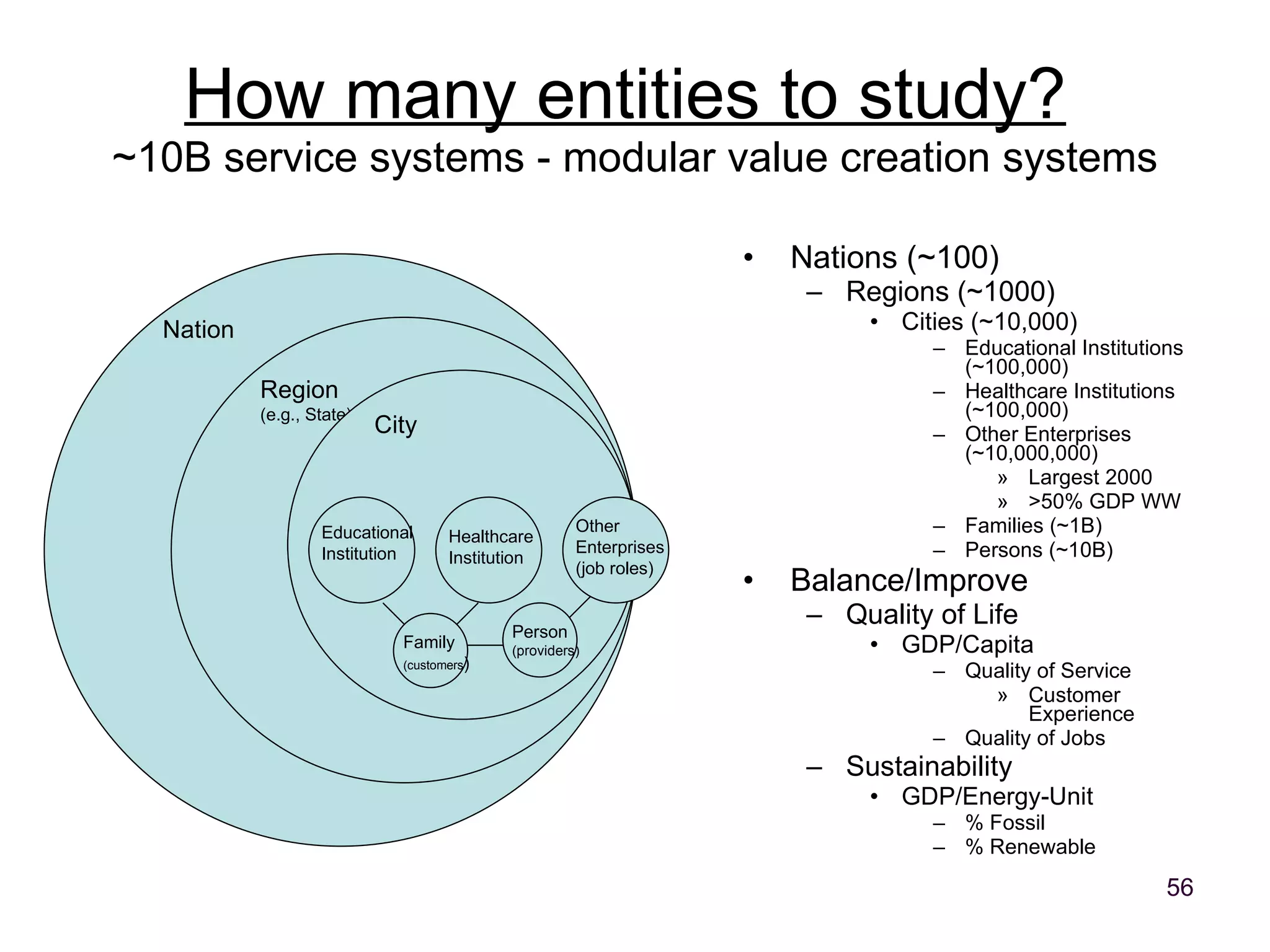How many entities to study?   ~10B service systems - modular value creation systems Nations (~100) Regions (~1000) Cities (~10,000) Educational Institutions (~100,000) Healthcare Institutions (~100,000) Other Enterprises (~10,000,000) Largest 2000 >50% GDP WW Families (~1B) Persons (~10B) Balance/Improve Quality of Life GDP/Capita Quality of Service Customer Experience Quality of Jobs Sustainability GDP/Energy-Unit % Fossil % Renewable Nation Region (e.g., State) City Educational Institution Healthcare Institution Other Enterprises (job roles) Family (customers ) Person (providers) 