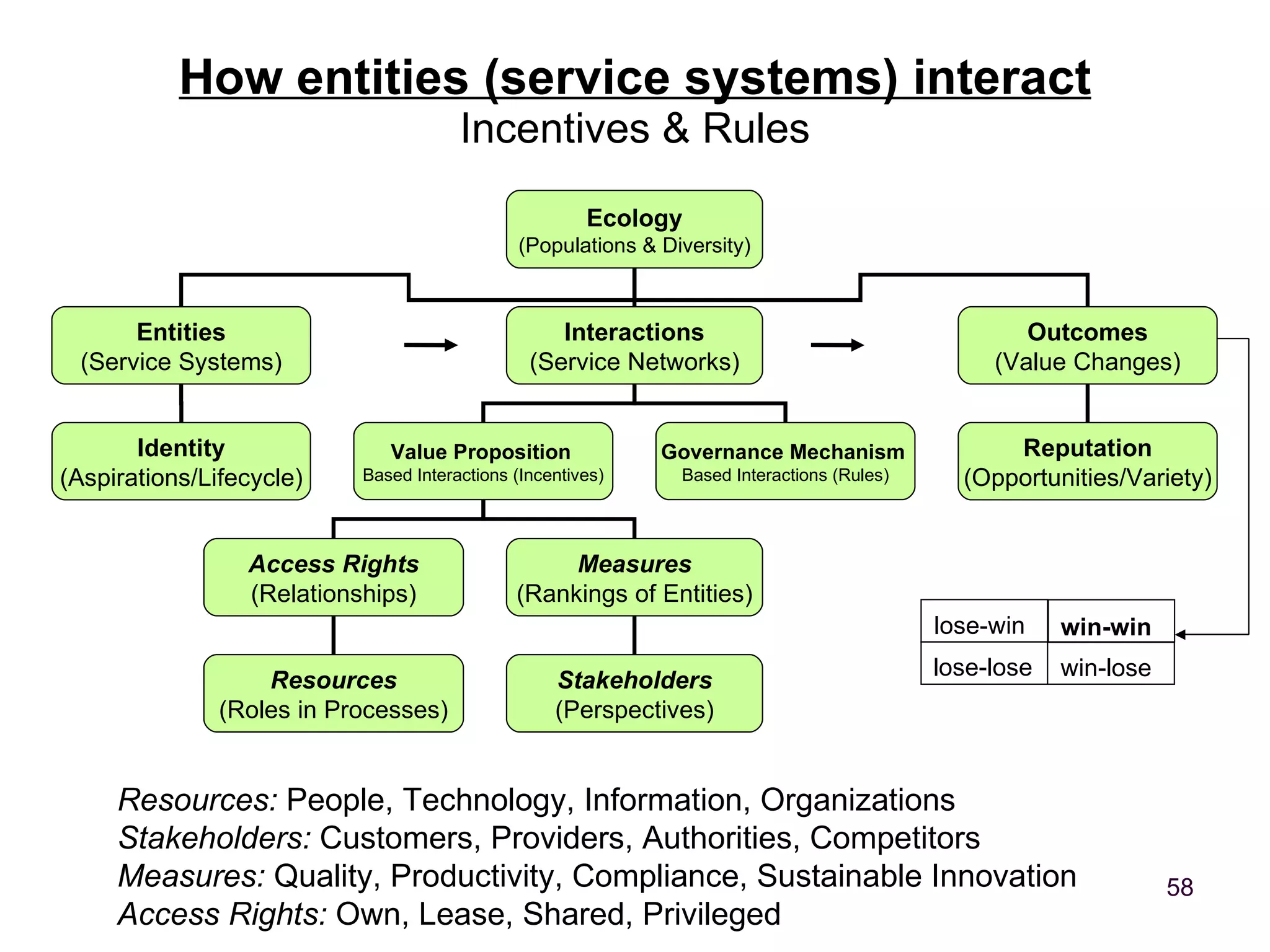 How entities (service systems) interact Incentives & Rules Resources:  People, Technology, Information, Organizations Stakeholders:  Customers, Providers, Authorities, Competitors Measures:  Quality, Productivity, Compliance, Sustainable Innovation Access Rights:  Own, Lease, Shared, Privileged Ecology (Populations & Diversity) Entities (Service Systems) Interactions (Service Networks) Outcomes (Value Changes) Value Proposition   Based Interactions (Incentives) Governance Mechanism   Based Interactions (Rules) Access Rights (Relationships) Measures (Rankings of Entities) Resources (Roles in Processes) Stakeholders (Perspectives) win-win lose-lose win-lose lose-win Identity (Aspirations/Lifecycle) Reputation (Opportunities/Variety) 