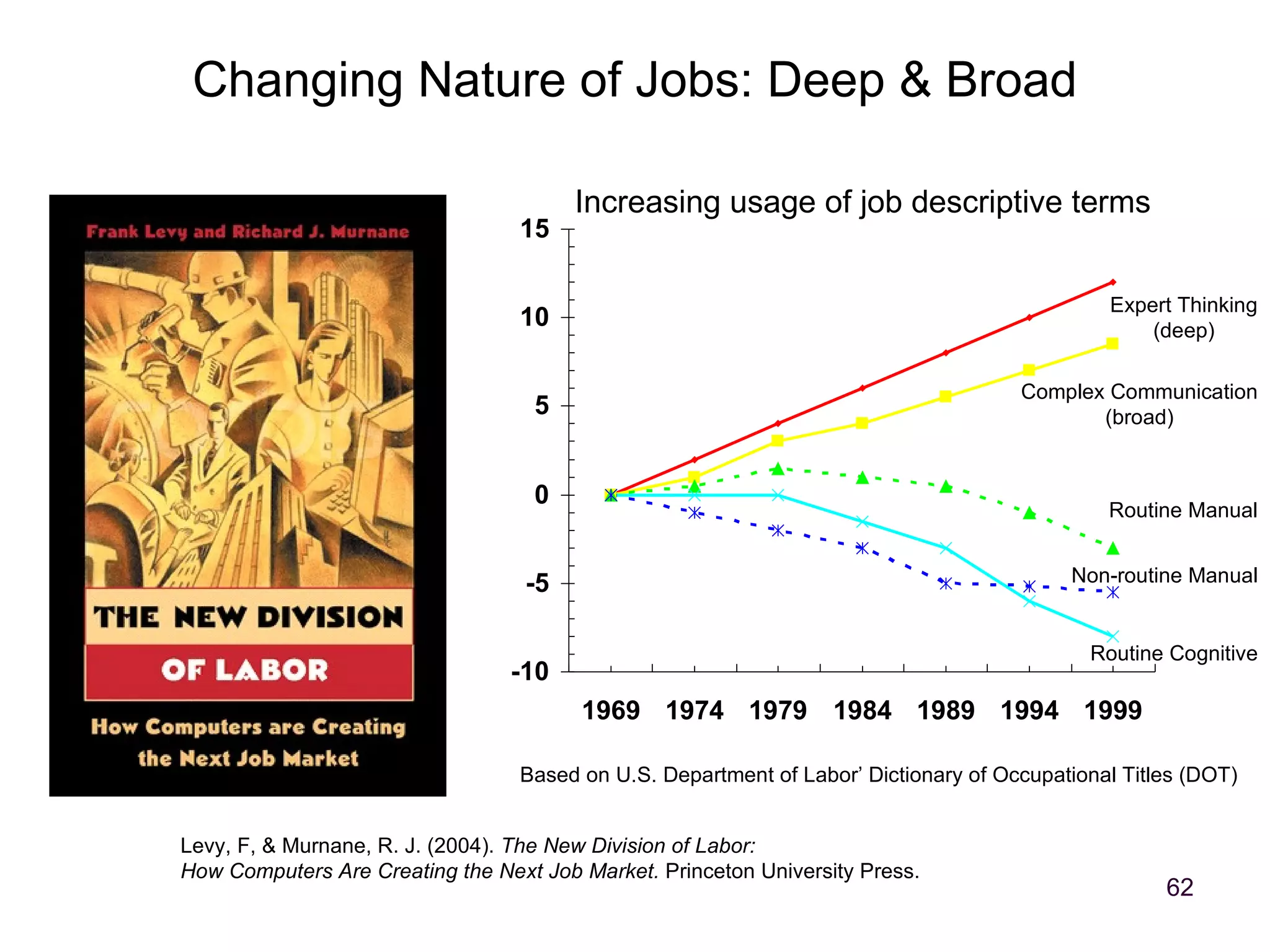 Changing Nature of Jobs: Deep & Broad Levy, F, & Murnane, R. J. (2004).  The New Division of Labor: How Computers Are Creating the Next Job Market.  Princeton University Press. Based on U.S. Department of Labor’ Dictionary of Occupational Titles (DOT) Expert Thinking (deep) Complex Communication (broad) Routine Manual Non-routine Manual Routine Cognitive Increasing usage of job descriptive terms 