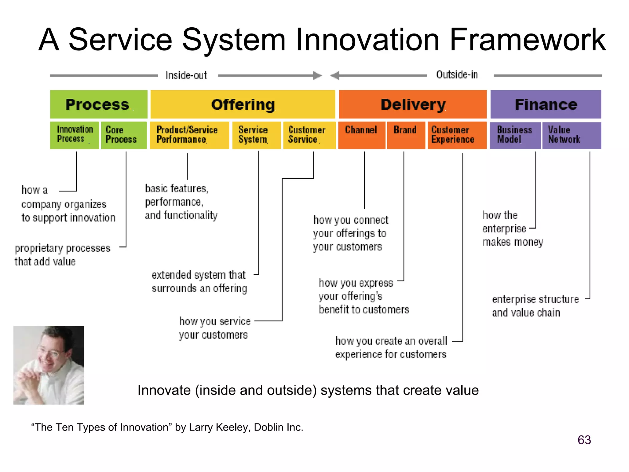 A Service System Innovation Framework “ The Ten Types of Innovation” by Larry Keeley, Doblin Inc. Innovate (inside and outside) systems that create value 