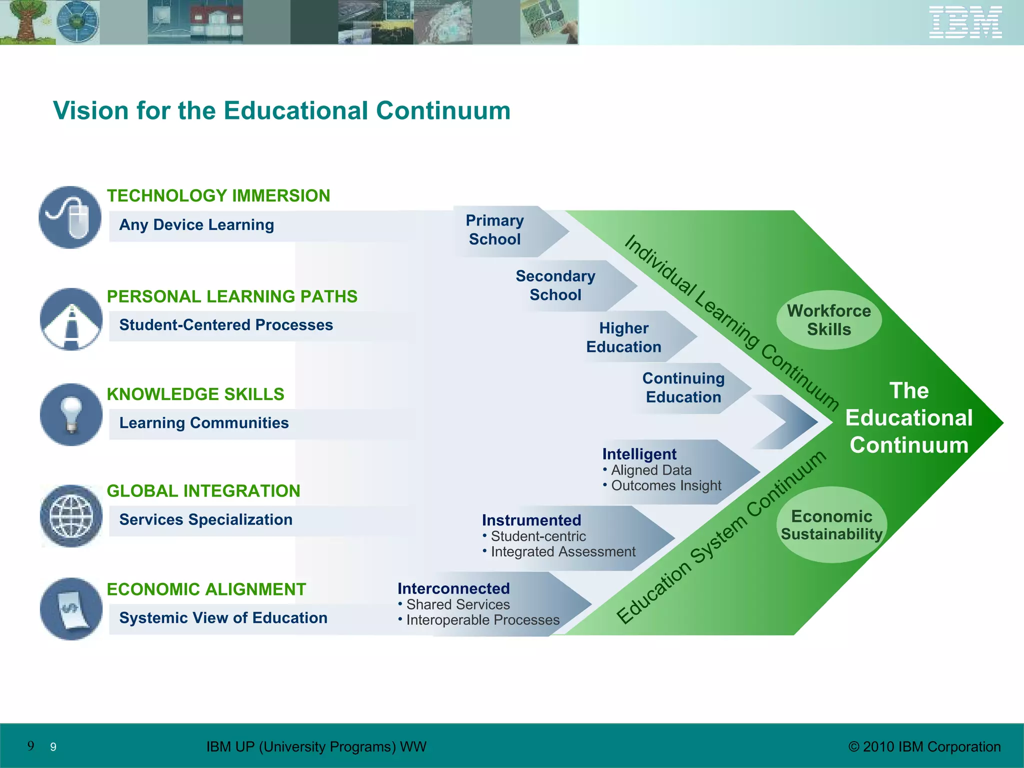 Vision for the Educational Continuum The Educational Continuum Any Device Learning TECHNOLOGY IMMERSION PERSONAL LEARNING PATHS Student-Centered Processes KNOWLEDGE SKILLS Learning Communities GLOBAL INTEGRATION Services Specialization ECONOMIC ALIGNMENT Systemic View of Education Intelligent Aligned Data Outcomes Insight Instrumented Student-centric Integrated Assessment Interconnected Shared Services Interoperable Processes Continuing Education Higher Education Secondary School Primary School Workforce Skills Individual Learning Continuum Education System Continuum Economic Sustainability 