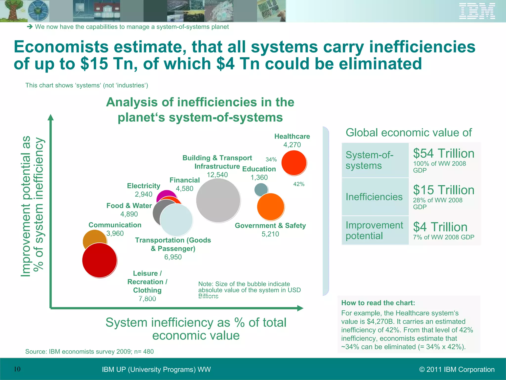 Economists estimate, that all systems carry inefficiencies of up to $15 Tn, of which $4 Tn could be eliminated How to read the chart: For example, the Healthcare system‘s value is $4,270B. It carries an estimated inefficiency of 42%. From that level of 42% inefficiency, economists estimate that ~34% can be eliminated (= 34% x 42%).    We now have the capabilities to manage a system-of-systems planet Source: IBM economists survey 2009; n= 480 Global economic value of  $4 Trillion 7% of WW 2008 GDP Improvement potential $15 Trillion 28% of WW 2008 GDP Inefficiencies $54 Trillion 100% of WW 2008 GDP System-of-systems System inefficiency as % of total economic value Improvement potential as  % of system inefficiency Education 1,360 Building & Transport Infrastructure 12,540 Healthcare 4,270 Government & Safety 5,210 Electricity 2,940 Financial 4,580 Food & Water 4,890 Transportation (Goods & Passenger) 6,950 Leisure / Recreation / Clothing 7,800 Communication 3,960 Analysis of inefficiencies in the planet‘s system-of-systems Note: Size of the bubble indicate absolute value of the system in USD Billions 42% 34% This chart shows ‘systems‘ (not ‘industries‘) 