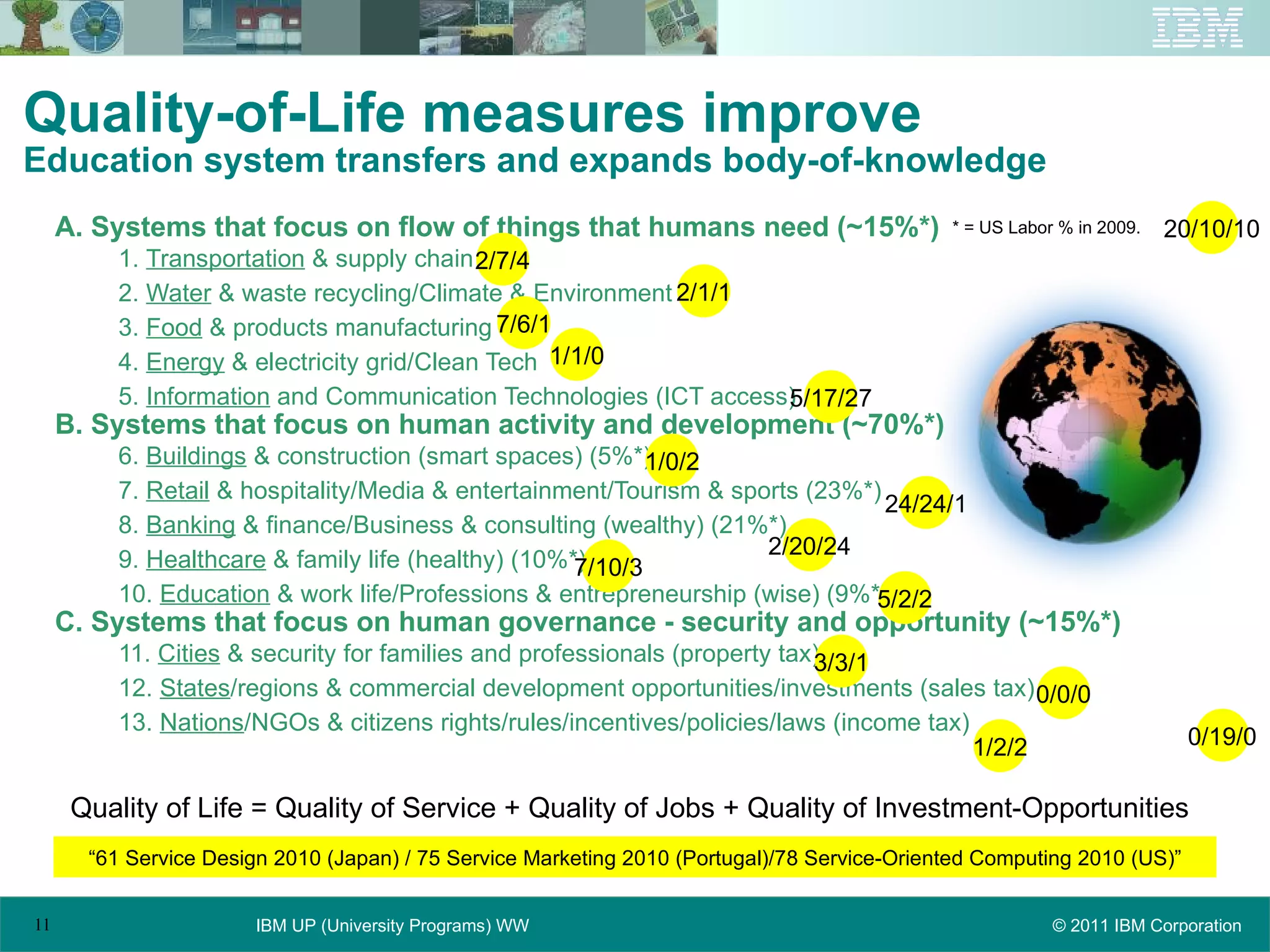 Quality-of-Life measures improve Education system transfers and expands body-of-knowledge A. Systems that focus on flow of things that humans need (~15%*) 1.  Transportation  & supply chain 2.  Water  & waste recycling/Climate & Environment 3.  Food  & products manufacturing 4.  Energy  & electricity grid/Clean Tech 5.  Information  and Communication Technologies (ICT access) B. Systems that focus on human activity and development (~70%*) 6.  Buildings  & construction (smart spaces) (5%*) 7.  Retail  & hospitality/Media & entertainment/Tourism & sports (23%*) 8.  Banking  & finance/Business & consulting (wealthy) (21%*) 9.  Healthcare  & family life (healthy) (10%*) 10.  Education  & work life/Professions & entrepreneurship (wise) (9%*) C. Systems that focus on human governance - security and opportunity (~15%*) 11.  Cities  & security for families and professionals (property tax) 12.  States /regions & commercial development opportunities/investments (sales tax) 13.  Nations /NGOs & citizens rights/rules/incentives/policies/laws (income tax) 20/10/10 0/19/0 2/7/4 2/1/1 7/6/1 1/1/0 5/17/27 1/0/2 24/24/1 2/20/24 7/10/3 5/2/2 3/3/1 0/0/0 1/2/2 Quality of Life = Quality of Service + Quality of Jobs + Quality of Investment-Opportunities * = US Labor % in 2009. “ 61 Service Design 2010 (Japan) / 75 Service Marketing 2010 (Portugal)/78 Service-Oriented Computing 2010 (US)” 