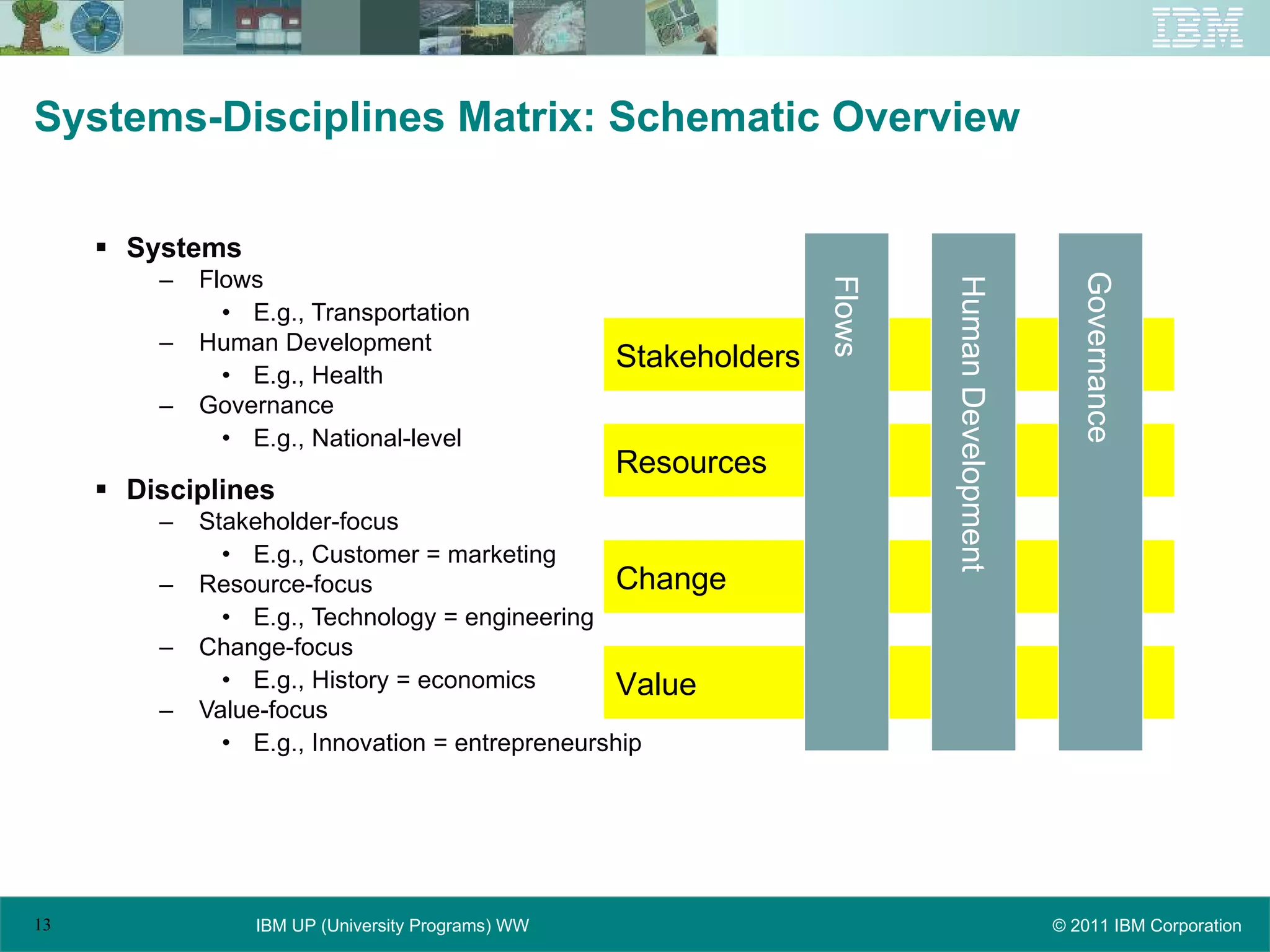 Systems-Disciplines Matrix: Schematic Overview Systems Flows E.g., Transportation Human Development E.g., Health Governance E.g., National-level Disciplines Stakeholder-focus E.g., Customer = marketing Resource-focus E.g., Technology = engineering Change-focus E.g., History = economics Value-focus E.g., Innovation = entrepreneurship Stakeholders Resources Change Value Flows Human Development Governance Governance 