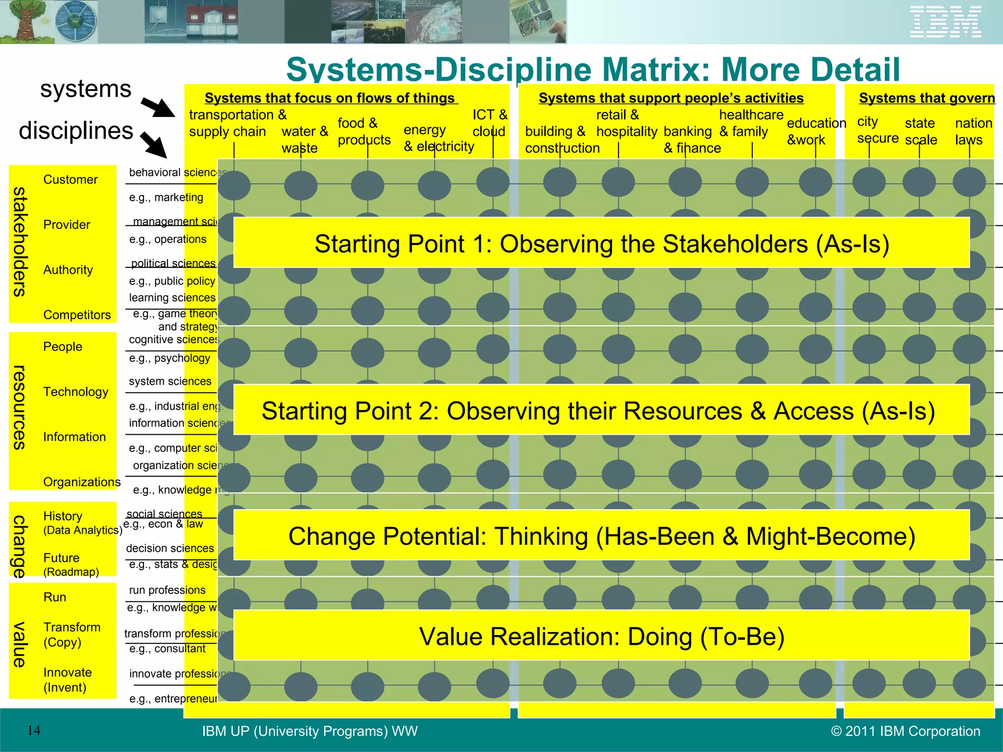 Systems-Discipline Matrix: More Detail disciplines systems Systems that focus on flows of things  Systems that govern Systems that support people’s activities transportation &  supply chain water &  waste food & products energy  & electricity building &  construction healthcare & family retail & hospitality banking & finance ICT & cloud education  &work city secure state scale nation laws social sciences behavioral sciences management sciences political sciences learning sciences cognitive sciences system sciences information sciences organization sciences decision sciences run professions transform professions innovate professions e.g., econ & law e.g., marketing e.g., operations e.g., public policy e.g., game theory and strategy e.g., psychology e.g., industrial eng. e.g., computer sci e.g., knowledge mgmt e.g., stats & design e.g., knowledge worker e.g., consultant e.g., entrepreneur stakeholders Customer Provider Authority Competitors resources People Technology Information Organizations change History (Data Analytics) Future (Roadmap) value Run Transform (Copy) Innovate (Invent) Starting Point 1: Observing the Stakeholders (As-Is) Starting Point 2: Observing their Resources & Access (As-Is)  Change Potential: Thinking (Has-Been & Might-Become) Value Realization: Doing (To-Be) 