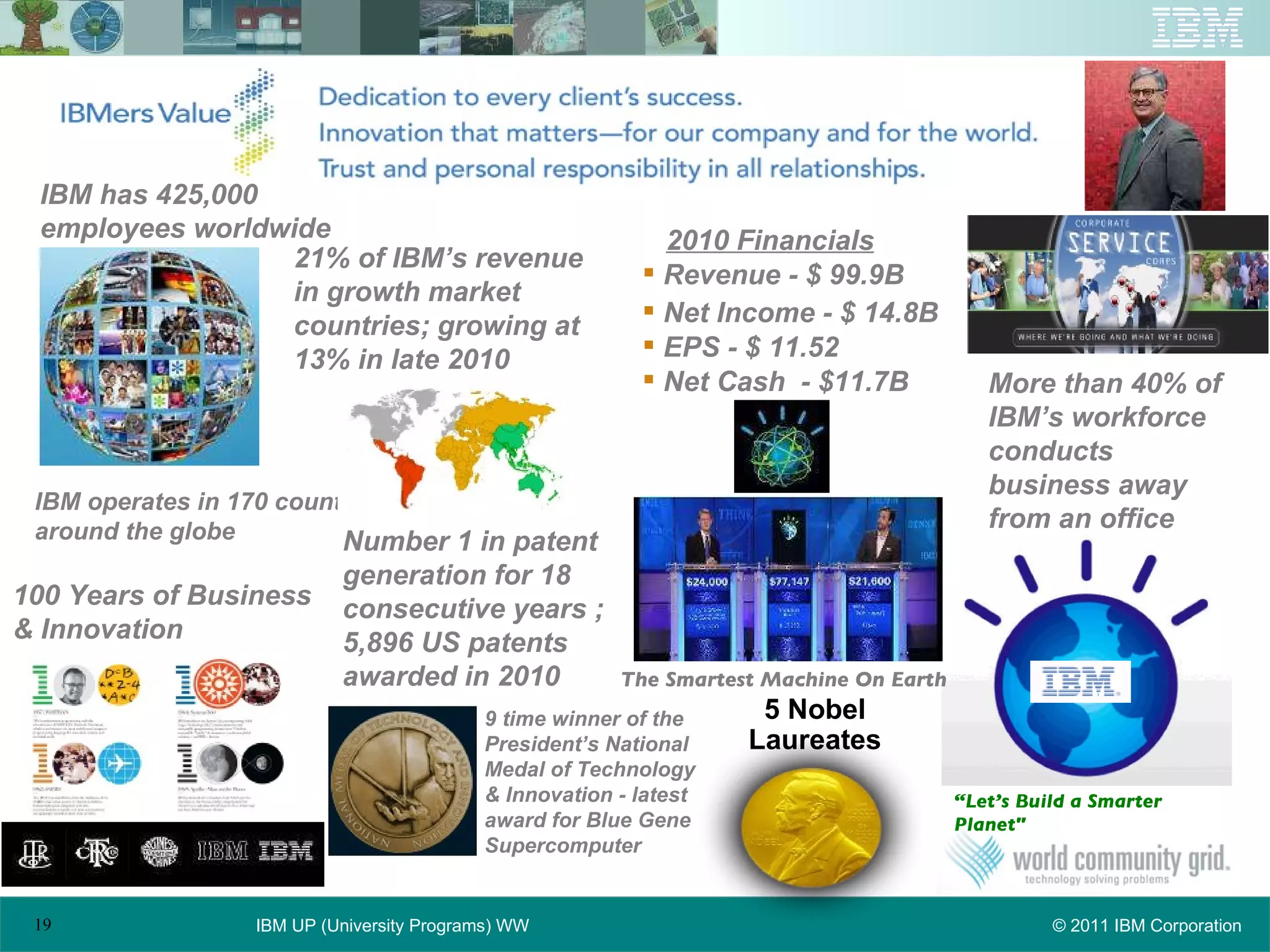 IBM operates in 170 countries around the globe IBM has 425,000 employees worldwide 2010 Financials Revenue - $ 99.9B Net Income - $ 14.8B EPS - $ 11.52 Net Cash  - $11.7B 21% of IBM’s revenue in growth market countries; growing at 13% in late 2010 Number 1 in patent generation for 18 consecutive years ; 5,896 US patents awarded in 2010 More than 40% of IBM’s workforce conducts business away from an office 5 Nobel Laureates 9 time winner of the President’s National Medal of Technology & Innovation - latest award for Blue Gene  Supercomputer “ Let’s Build a Smarter Planet" The Smartest Machine On Earth 100 Years of Business & Innovation 