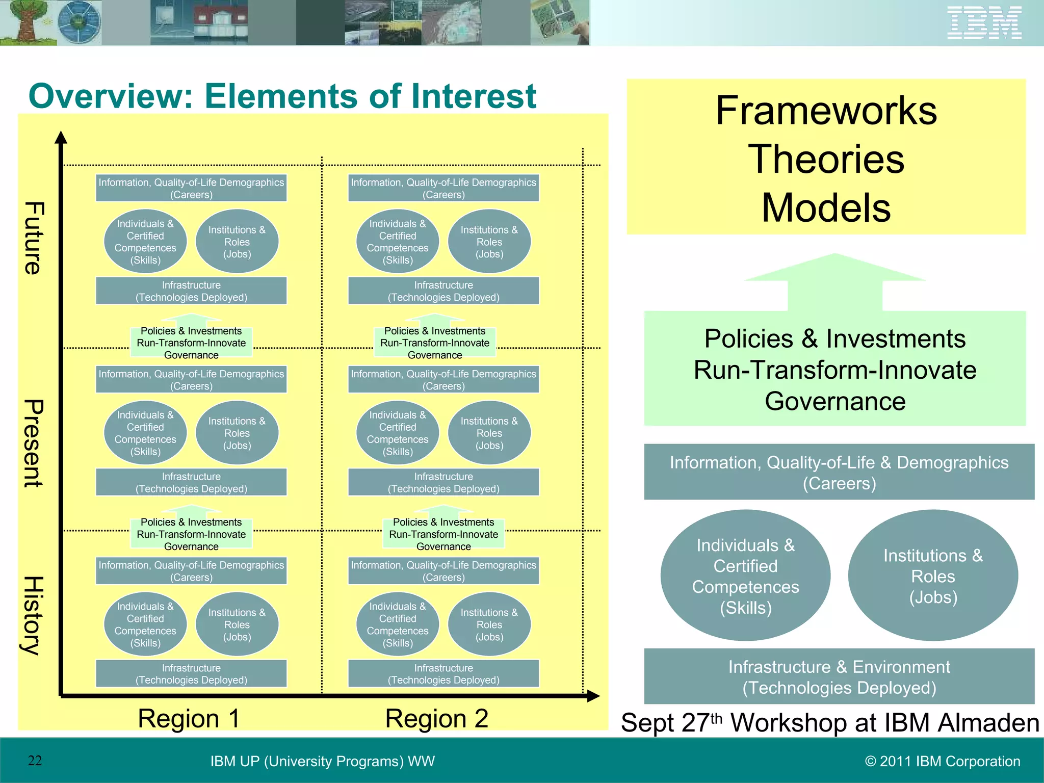 Overview: Elements of Interest Policies & Investments Run-Transform-Innovate Governance Frameworks Theories Models Sept 27 th  Workshop at IBM Almaden Infrastructure & Environment (Technologies Deployed) Individuals & Certified Competences (Skills) Institutions & Roles (Jobs) Information, Quality-of-Life & Demographics (Careers) Infrastructure (Technologies Deployed) Individuals & Certified Competences (Skills) Institutions & Roles (Jobs) Information, Quality-of-Life Demographics (Careers) Infrastructure (Technologies Deployed) Individuals & Certified Competences (Skills) Institutions & Roles (Jobs) Information, Quality-of-Life Demographics (Careers) Infrastructure (Technologies Deployed) Individuals & Certified Competences (Skills) Institutions & Roles (Jobs) Information, Quality-of-Life Demographics (Careers) Infrastructure (Technologies Deployed) Individuals & Certified Competences (Skills) Institutions & Roles (Jobs) Information, Quality-of-Life Demographics (Careers) Infrastructure (Technologies Deployed) Individuals & Certified Competences (Skills) Institutions & Roles (Jobs) Information, Quality-of-Life Demographics (Careers) Infrastructure (Technologies Deployed) Individuals & Certified Competences (Skills) Institutions & Roles (Jobs) Information, Quality-of-Life Demographics (Careers) Region 1 Region 2 Future Present History Policies & Investments Run-Transform-Innovate Governance Policies & Investments Run-Transform-Innovate Governance Policies & Investments Run-Transform-Innovate Governance Policies & Investments Run-Transform-Innovate Governance 