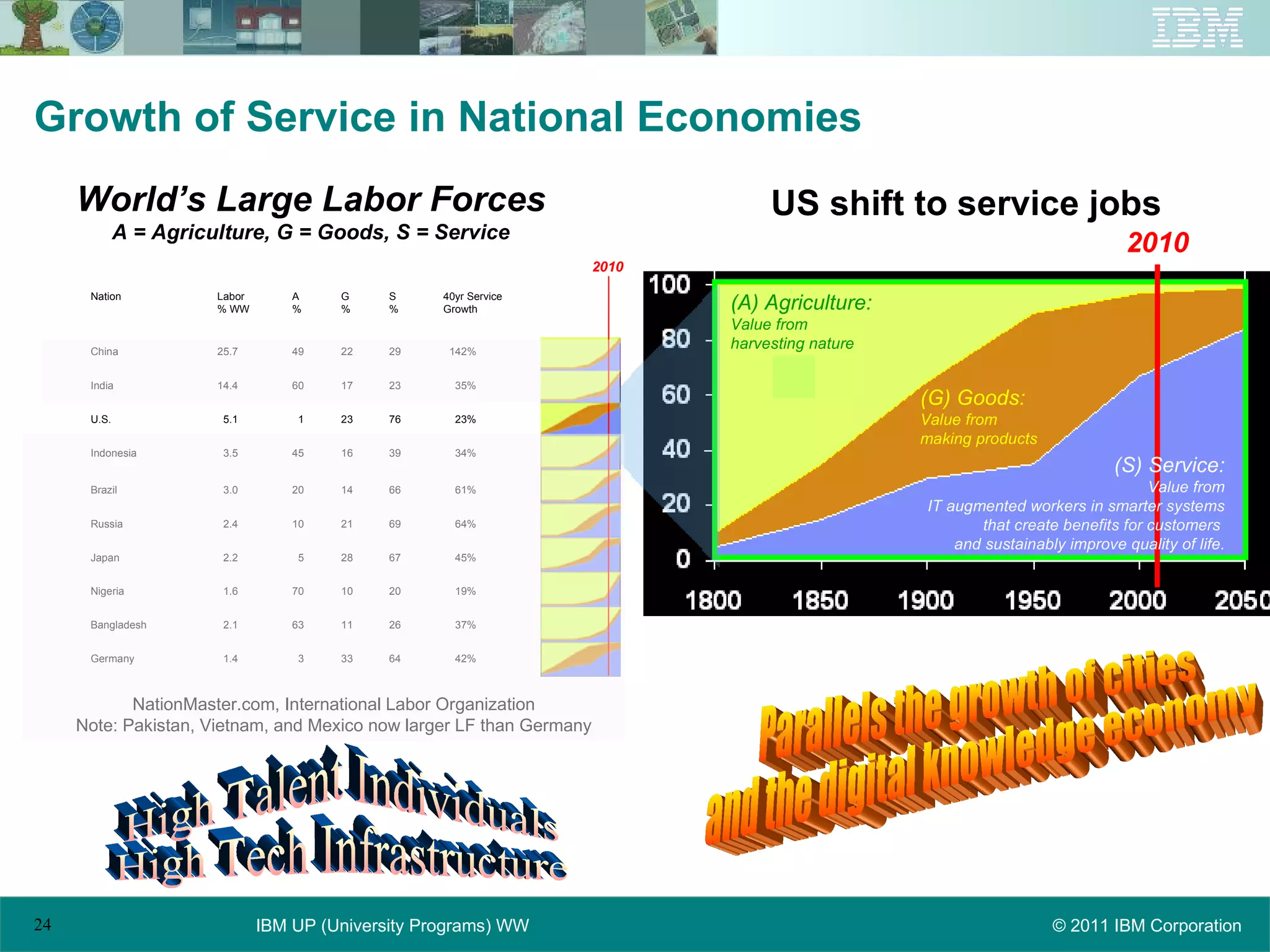 Growth of Service in National Economies Daryl Pereira/Sunnyvale/IBM@IBMUS,  Parallels the growth of cities  and the digital knowledge economy High Talent Individuals High Tech Infrastructure 42% 64 33 3 1.4 Germany 37% 26 11 63 2.1 Bangladesh 19% 20 10 70 1.6 Nigeria 45% 67 28 5 2.2 Japan 64% 69 21 10 2.4 Russia 61% 66 14 20 3.0 Brazil 34% 39 16 45 3.5 Indonesia 23% 76 23 1 5.1 U.S. 35% 23 17 60 14.4 India 142% 29 22 49 25.7 China 40yr Service Growth  S % G % A  % Labor % WW Nation World’s Large Labor Forces A = Agriculture, G = Goods, S = Service 2010 2010 NationMaster.com, International Labor Organization Note: Pakistan, Vietnam, and Mexico now larger LF than Germany US shift to service jobs (A) Agriculture: Value from  harvesting nature (G) Goods: Value from  making products (S) Service: Value from IT augmented workers in smarter systems that create benefits for customers  and sustainably improve quality of life. 