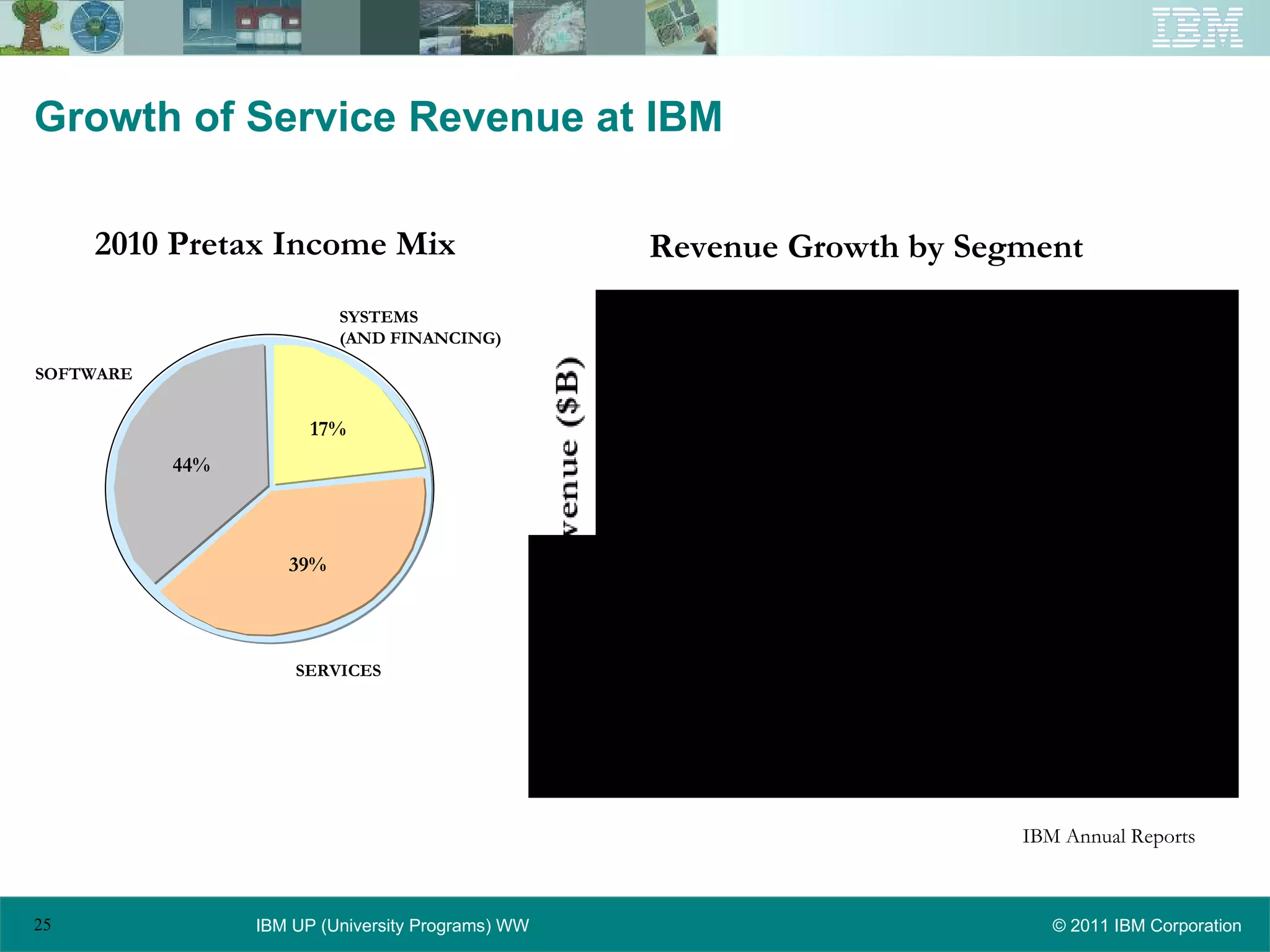 Growth of Service Revenue at IBM SOFTWARE SYSTEMS (AND FINANCING) SERVICES 2010 Pretax Income Mix Revenue Growth by Segment Services Software Systems 44% 17% 39% IBM Annual Reports 