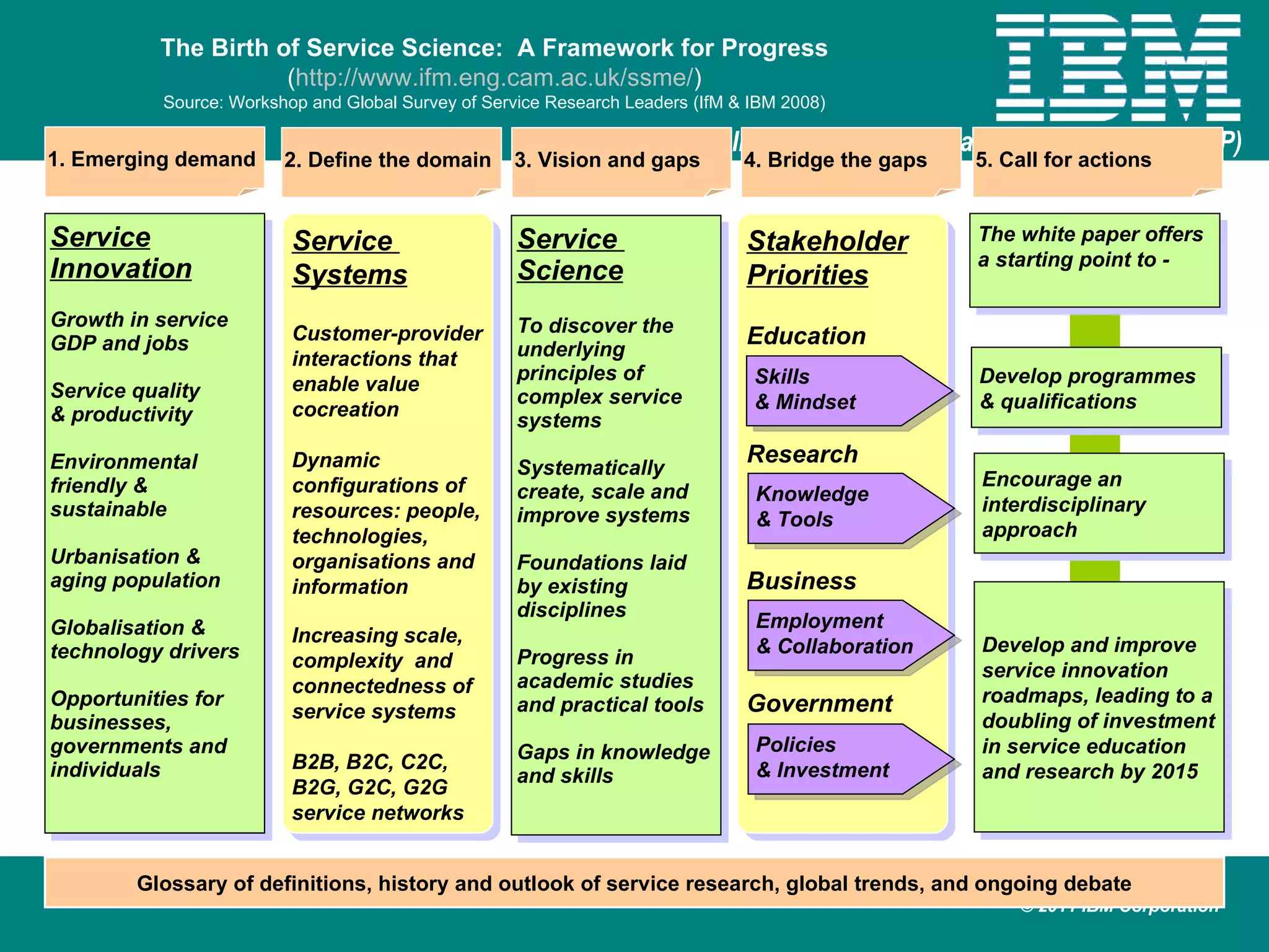 Stakeholder Priorities Education Research Business Government Service  Systems Customer-provider interactions that enable value cocreation Dynamic configurations of resources: people, technologies, organisations and information Increasing scale, complexity  and connectedness of service systems B2B, B2C, C2C, B2G, G2C, G2G service networks Service  Science To discover the underlying principles of complex service systems Systematically create, scale and improve systems Foundations laid by existing disciplines Progress in academic studies and practical tools Gaps in knowledge and skills Develop programmes & qualifications Service Innovation Growth in service GDP and jobs Service quality  & productivity Environmental friendly & sustainable Urbanisation & aging population Globalisation & technology drivers Opportunities for businesses, governments and individuals Skills & Mindset Knowledge & Tools Employment & Collaboration Policies  & Investment Develop and improve service innovation roadmaps, leading to a doubling of investment in service education and research by 2015 Encourage an interdisciplinary approach The white paper offers a starting point to -  The Birth of Service Science:  A Framework for Progress ( http://www.ifm.eng.cam.ac.uk/ssme/ ) Source: Workshop and Global Survey of Service Research Leaders (IfM & IBM 2008) Glossary of definitions, history and outlook of service research, global trends, and ongoing debate 1. Emerging demand 2. Define the domain 3. Vision and gaps 4. Bridge the gaps 5. Call for actions 