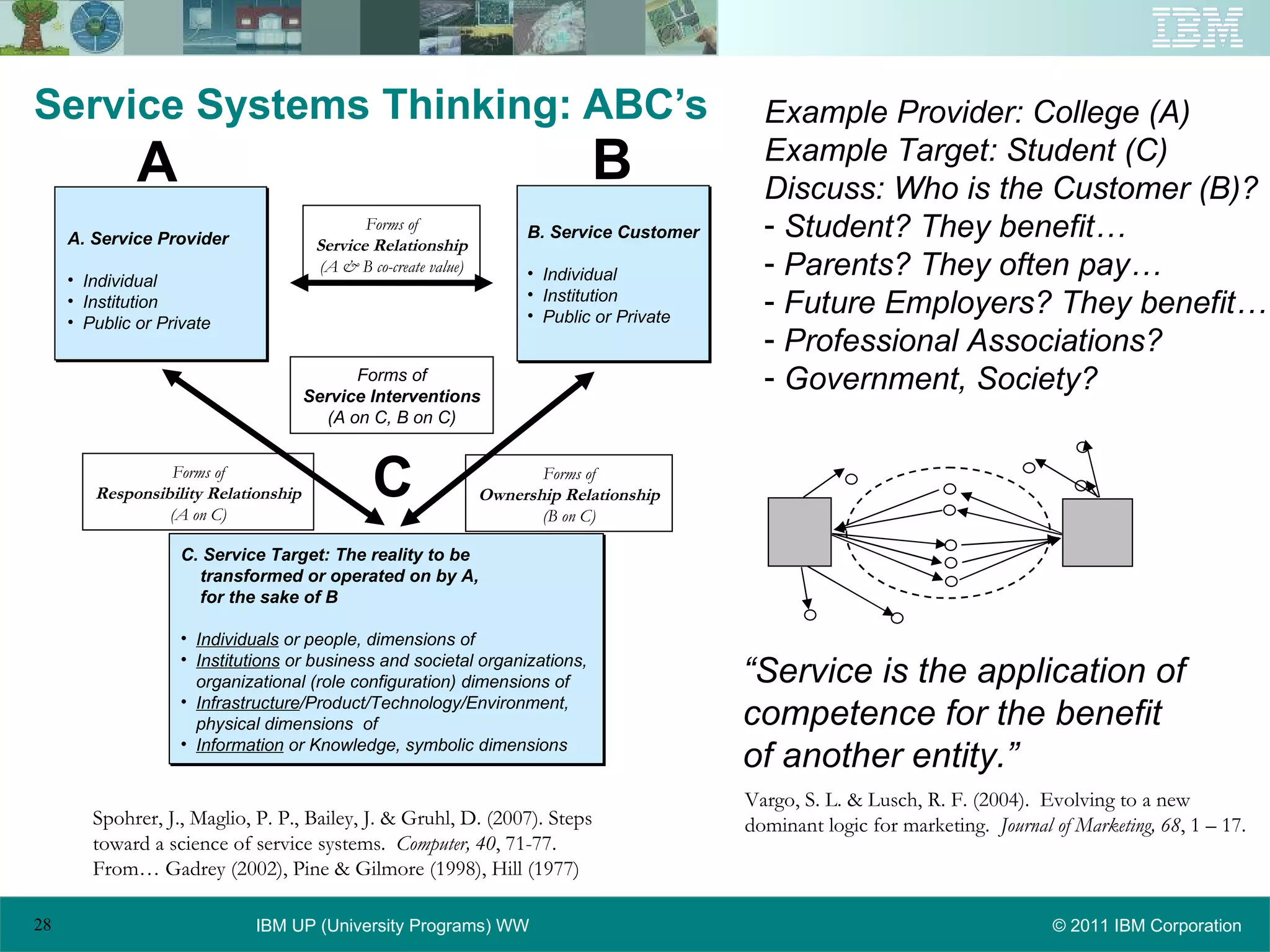 Service Systems Thinking: ABC’s Example Provider: College (A) Example Target: Student (C) Discuss: Who is the Customer (B)? Student? They benefit… Parents? They often pay… Future Employers? They benefit… Professional Associations? Government, Society? A B C A. Service Provider Individual Institution Public or Private C. Service Target: The reality to be  transformed or operated on by A,  for the sake of B Individuals  or people, dimensions of  Institutions  or business and societal organizations,  organizational (role configuration) dimensions of Infrastructure /Product/Technology/Environment,  physical dimensions  of Information  or Knowledge, symbolic dimensions B. Service Customer Individual Institution Public or Private Forms of Ownership Relationship (B on C) Forms of Service Relationship (A & B co-create value) Forms of Responsibility Relationship (A on C) Forms of Service Interventions (A on C, B on C) Spohrer, J., Maglio, P. P., Bailey, J. & Gruhl, D. (2007). Steps toward a science of service systems.  Computer, 40 , 71-77. From… Gadrey (2002), Pine & Gilmore (1998), Hill (1977) Vargo, S. L. & Lusch, R. F. (2004).  Evolving to a new dominant logic for marketing.  Journal of Marketing, 68 , 1 – 17. “ Service is the application of competence for the benefit of another entity.” 