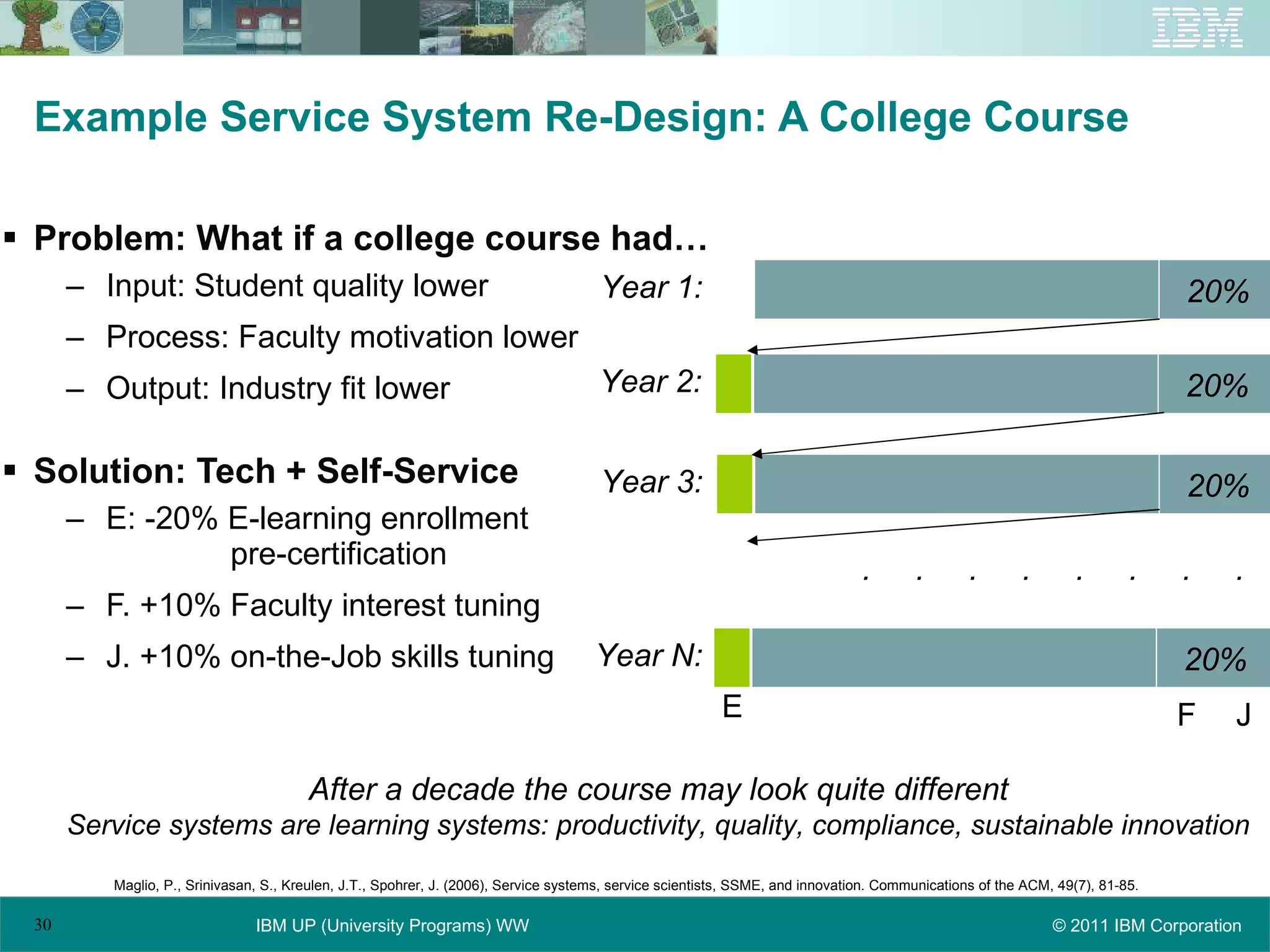 Example Service System Re-Design: A College Course Problem: What if a college course had… Input: Student quality lower Process: Faculty motivation lower Output: Industry fit lower Solution: Tech + Self-Service E: -20% E-learning enrollment    pre-certification F. +10% Faculty interest tuning J. +10% on-the-Job skills tuning After a decade the course may look quite different Service systems are learning systems: productivity, quality, compliance, sustainable innovation Maglio, P., Srinivasan, S., Kreulen, J.T., Spohrer, J. (2006), Service systems, service scientists, SSME, and innovation. Communications of the ACM, 49(7), 81-85.  Year 1: 20% Year 2: 20% Year 3: 20% Year N: 20% .  .  .  .  .  .  .  . E F J 