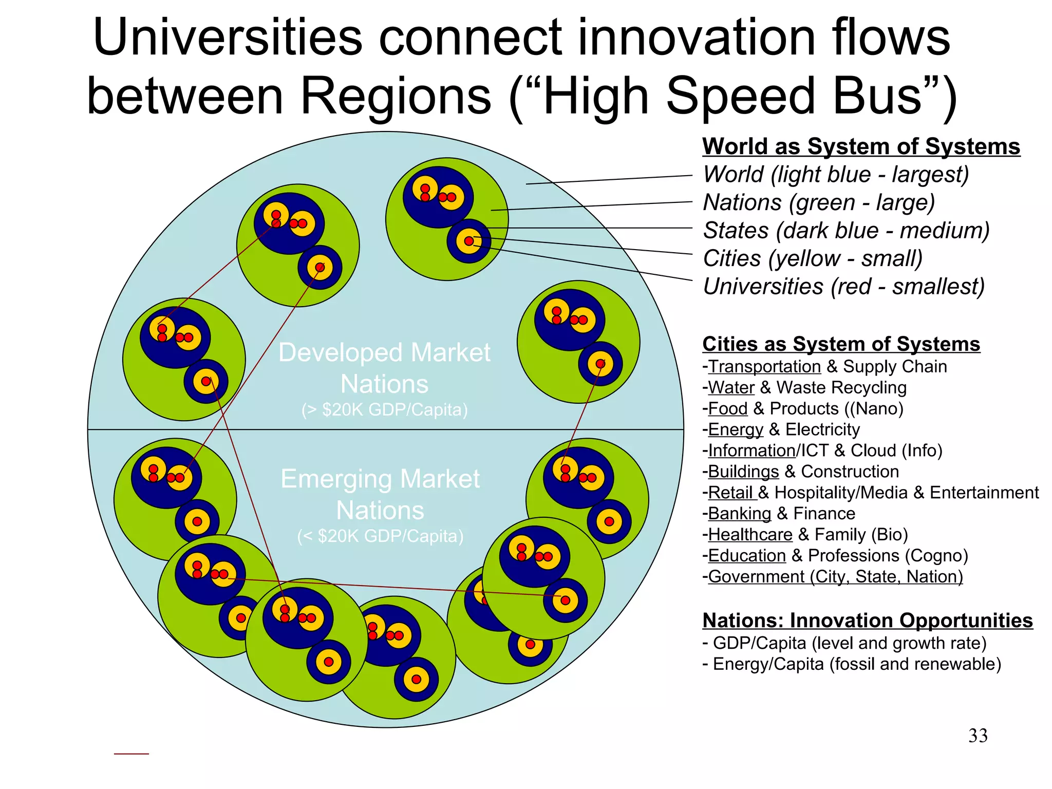 Universities connect innovation flows between Regions (“High Speed Bus”) World as System of Systems World (light blue - largest) Nations (green - large) States (dark blue - medium) Cities (yellow - small) Universities (red - smallest) Cities as System of Systems Transportation  & Supply Chain Water  & Waste Recycling Food  & Products ((Nano) Energy  & Electricity Information /ICT & Cloud (Info) Buildings  & Construction Retail  & Hospitality/Media & Entertainment Banking  & Finance Healthcare  & Family (Bio) Education  & Professions (Cogno) Government (City, State, Nation) Nations: Innovation Opportunities GDP/Capita (level and growth rate) Energy/Capita (fossil and renewable) IBM UP WW: Tandem Awards: Increasing university linkages (knowledge exchange interactions) Developed Market Nations (> $20K GDP/Capita) Emerging Market Nations (< $20K GDP/Capita) 