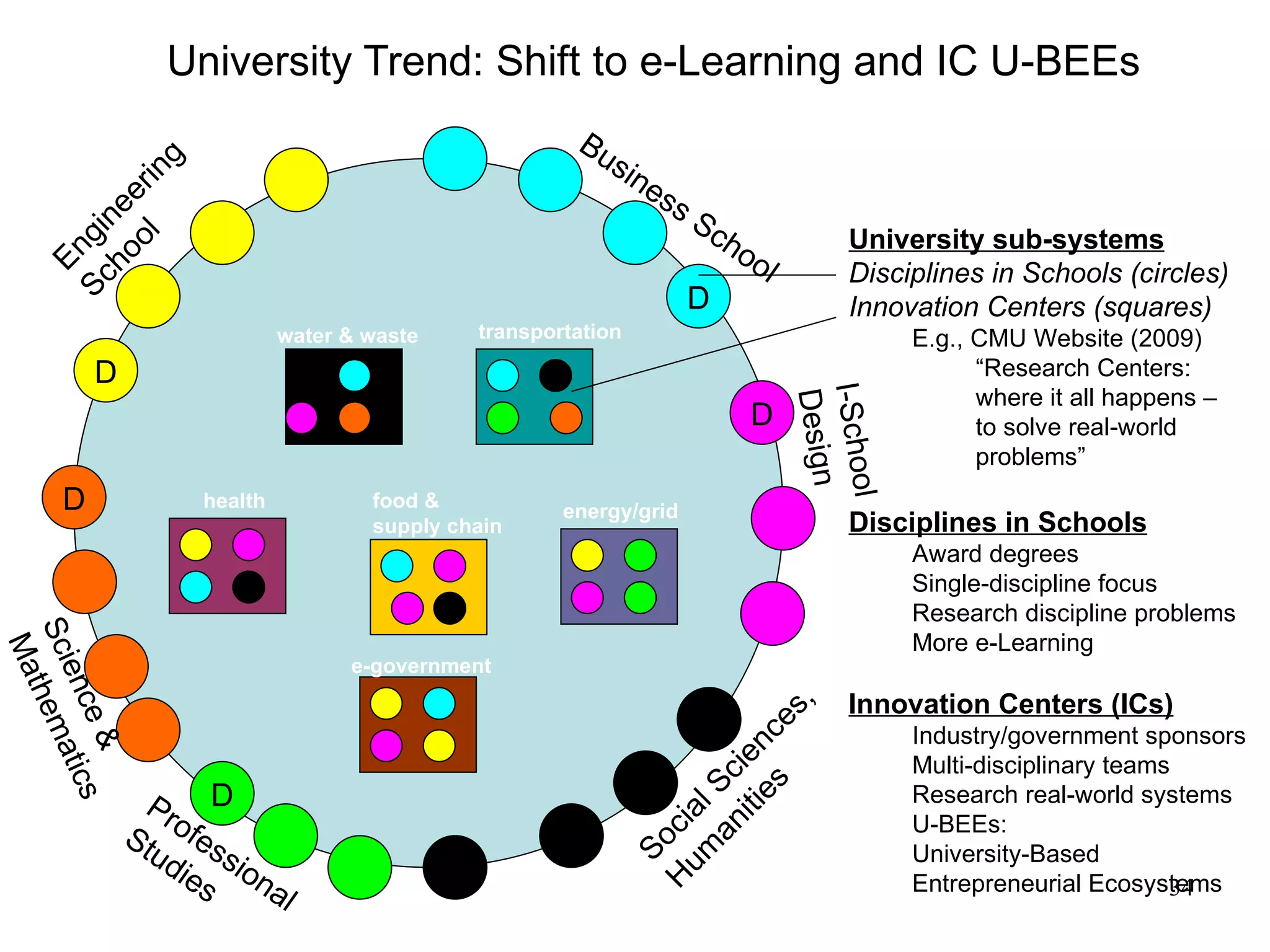 University Trend: Shift to e-Learning and IC U-BEEs University sub-systems Disciplines in Schools (circles) Innovation Centers (squares) E.g., CMU Website (2009) “ Research Centers: where it all happens –  to solve real-world problems” Disciplines in Schools Award degrees Single-discipline focus Research discipline problems More e-Learning Innovation Centers (ICs) Industry/government sponsors Multi-disciplinary teams Research real-world systems U-BEEs: University-Based Entrepreneurial Ecosystems D D D D D D Engineering  School Social Sciences, Humanities Professional Studies Business School water & waste transportation health energy/grid e-government Science &  Mathematics I-School Design food &  supply chain 