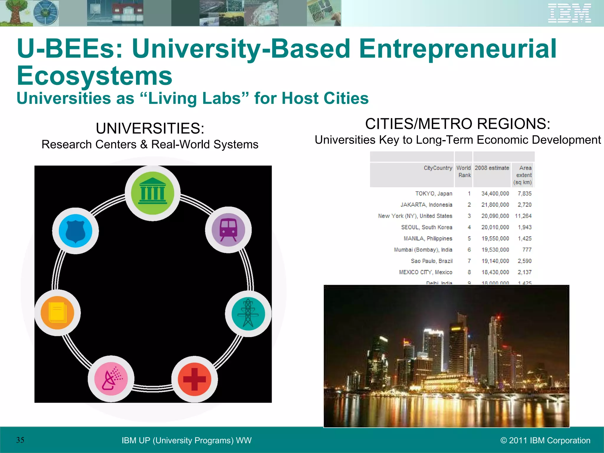U-BEEs: University-Based Entrepreneurial Ecosystems  Universities as “Living Labs” for Host Cities UNIVERSITIES: Research Centers & Real-World Systems CITIES/METRO REGIONS: Universities Key to Long-Term Economic Development 