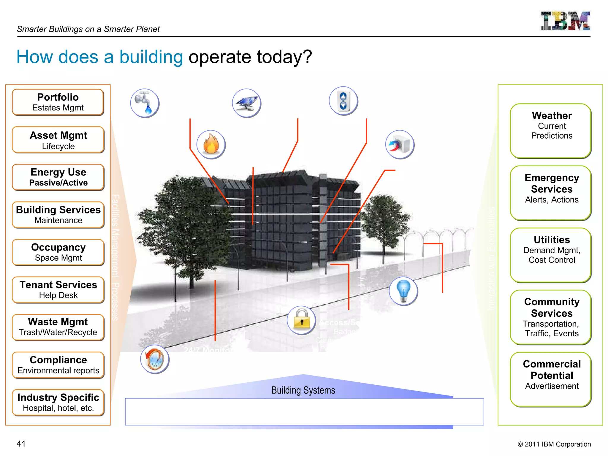 How does a building  operate today? Building Systems Building & Communications Services Facilities Management  Processes  Interaction with Externalities Portfolio Estates Mgmt Occupancy Space Mgmt Waste Mgmt Trash/Water/Recycle Compliance Environmental reports Tenant Services Help Desk Asset Mgmt Lifecycle Building Services Maintenance Industry Specific  Hospital, hotel, etc. Energy Use Passive/Active Fire Functionality  checks, Detector service Water Smart Meters, Use / Flow Sensing HVAC Fans, Variable Air Volume, Air Quality Elevators Maintenance,  Performance Access/Security Badge in,  Cameras, Integration Perimeter, Doors,  Floors, Occupancy Lighting Occupancy  Sensing 24/7 Monitoring Condition  Monitoring, Parking Lot Utilization Energy Smart Meters,  Demand response Community Services Transportation,  Traffic, Events Utilities Demand Mgmt, Cost Control Weather Current Predictions Emergency Services Alerts, Actions Commercial Potential Advertisement 