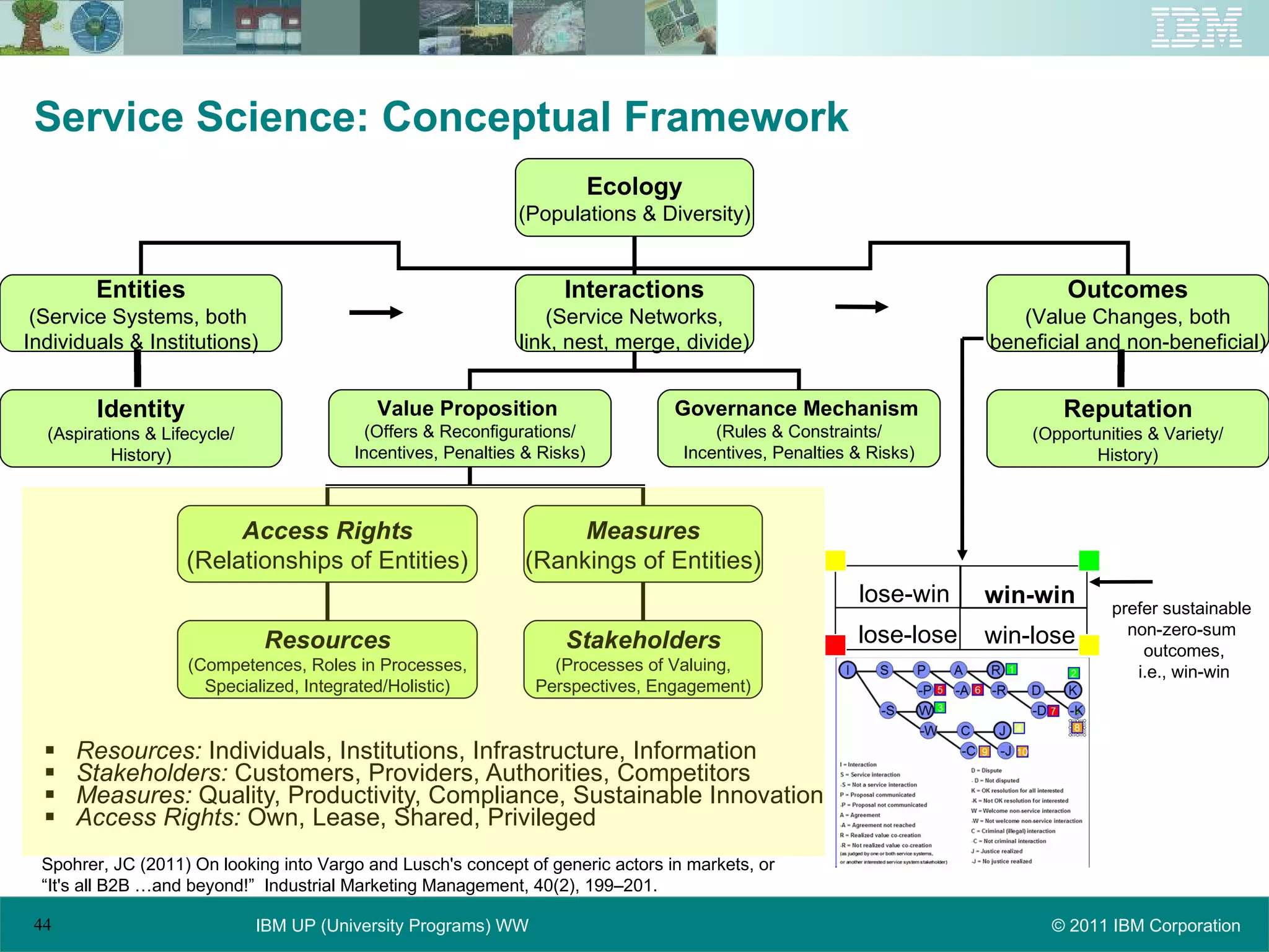 Service Science: Conceptual Framework Resources:  Individuals, Institutions, Infrastructure, Information Stakeholders:  Customers, Providers, Authorities, Competitors Measures:  Quality, Productivity, Compliance, Sustainable Innovation Access Rights:  Own, Lease, Shared, Privileged Spohrer, JC (2011) On looking into Vargo and Lusch's concept of generic actors in markets, or “ It's all B2B …and beyond!”  Industrial Marketing Management, 40(2), 199–201. Ecology (Populations & Diversity) Entities (Service Systems, both  Individuals & Institutions) Interactions (Service Networks, link, nest, merge, divide) Outcomes (Value Changes, both beneficial and non-beneficial) Value Proposition   (Offers & Reconfigurations/ Incentives, Penalties & Risks) Governance Mechanism   (Rules & Constraints/ Incentives, Penalties & Risks) Access Rights (Relationships of Entities) Measures (Rankings of Entities) Resources (Competences, Roles in Processes, Specialized, Integrated/Holistic) Stakeholders (Processes of Valuing, Perspectives, Engagement) Identity (Aspirations & Lifecycle/ History) Reputation (Opportunities & Variety/ History) prefer sustainable  non-zero-sum  outcomes, i.e., win-win win-win lose-lose win-lose lose-win 