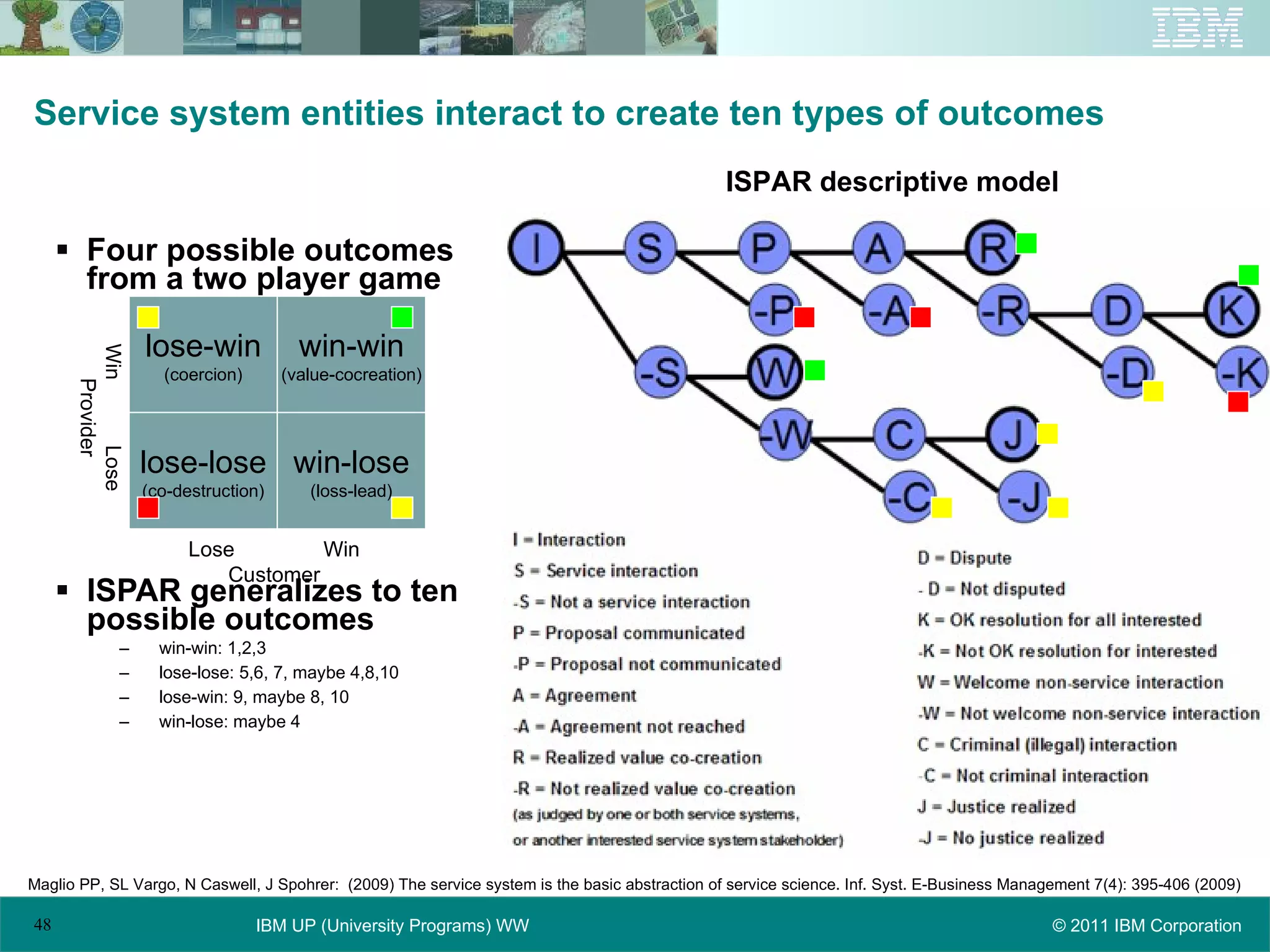 Service system entities interact to create ten types of outcomes Four possible outcomes from a two player game ISPAR generalizes to ten possible outcomes win-win: 1,2,3 lose-lose: 5,6, 7, maybe 4,8,10 lose-win: 9, maybe 8, 10 win-lose: maybe 4 Maglio PP, SL Vargo, N Caswell, J Spohrer:  (2009) The service system is the basic abstraction of service science. Inf. Syst. E-Business Management 7(4): 395-406 (2009) lose-win (coercion) win-win (value-cocreation) lose-lose (co-destruction) win-lose (loss-lead) Win  Lose Provider Lose  Win Customer ISPAR descriptive model 