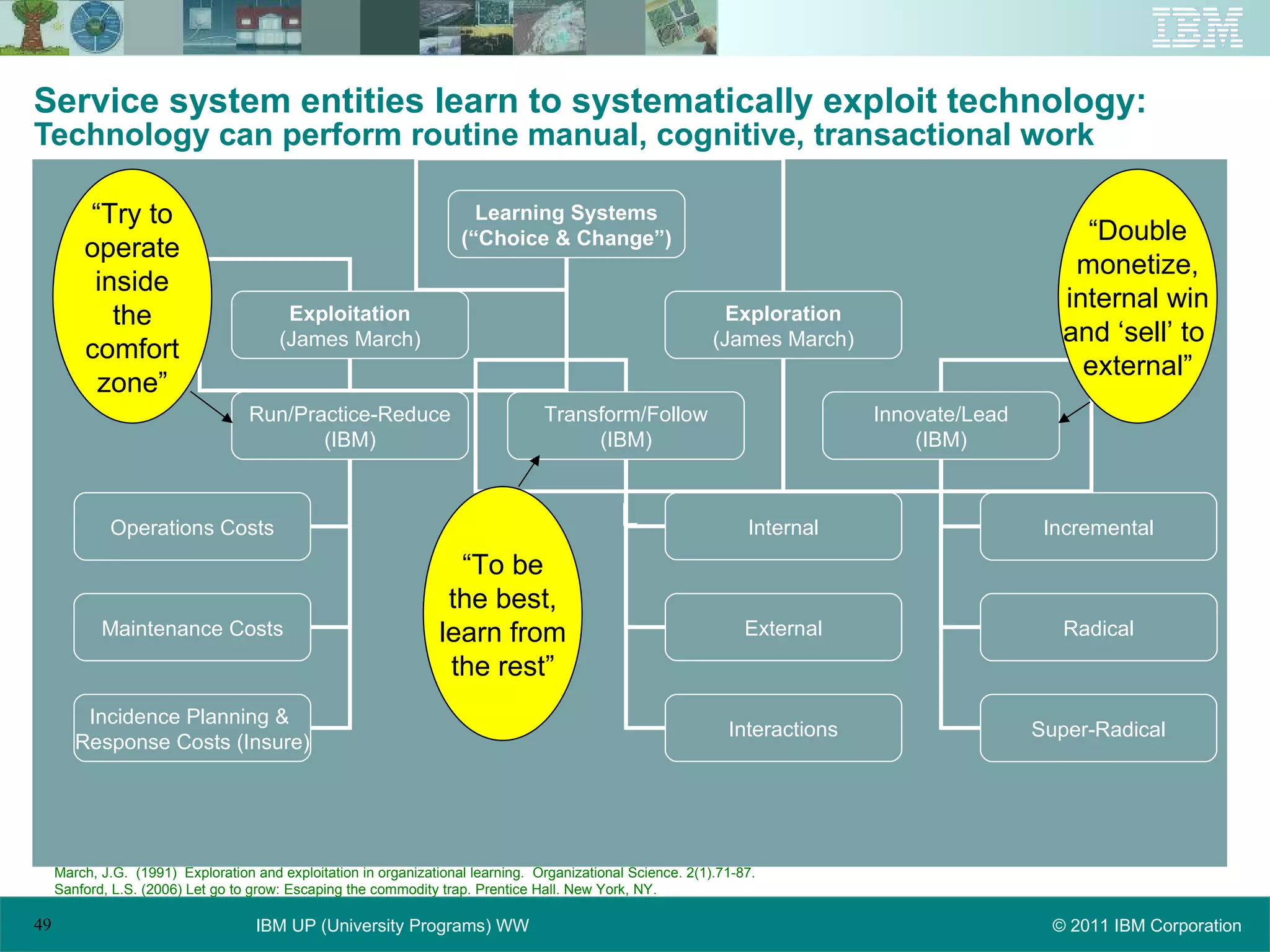 Service system entities learn to systematically exploit technology: Technology can perform routine manual, cognitive, transactional work March, J.G.  (1991)  Exploration and exploitation in organizational learning.  Organizational Science. 2(1).71-87. Sanford, L.S. (2006) Let go to grow: Escaping the commodity trap. Prentice Hall. New York, NY. L Learning Systems (“Choice & Change”) Exploitation (James March) Exploration (James March) Run/Practice-Reduce (IBM) Transform/Follow (IBM) Innovate/Lead (IBM) Operations Costs Maintenance Costs Incidence Planning &  Response Costs (Insure) Incremental Radical Super-Radical Internal External Interactions “ To be the best, learn from the rest” “ Double monetize, internal win and ‘sell’ to  external” “ Try to operate inside the comfort zone” 