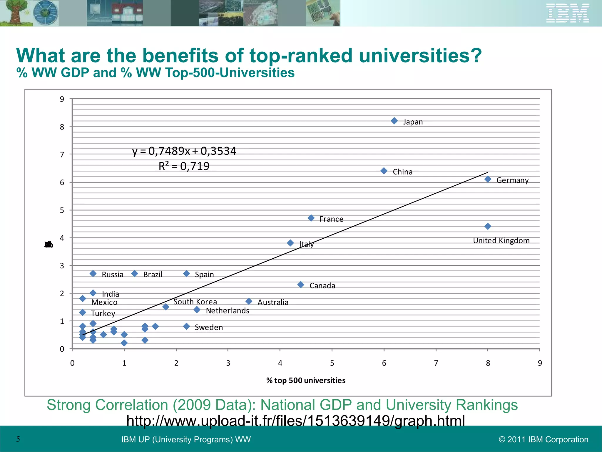 What are the benefits of top-ranked universities? % WW GDP and % WW Top-500-Universities Strong Correlation (2009 Data): National GDP and University Rankings http://www.upload-it.fr/files/1513639149/graph.html 