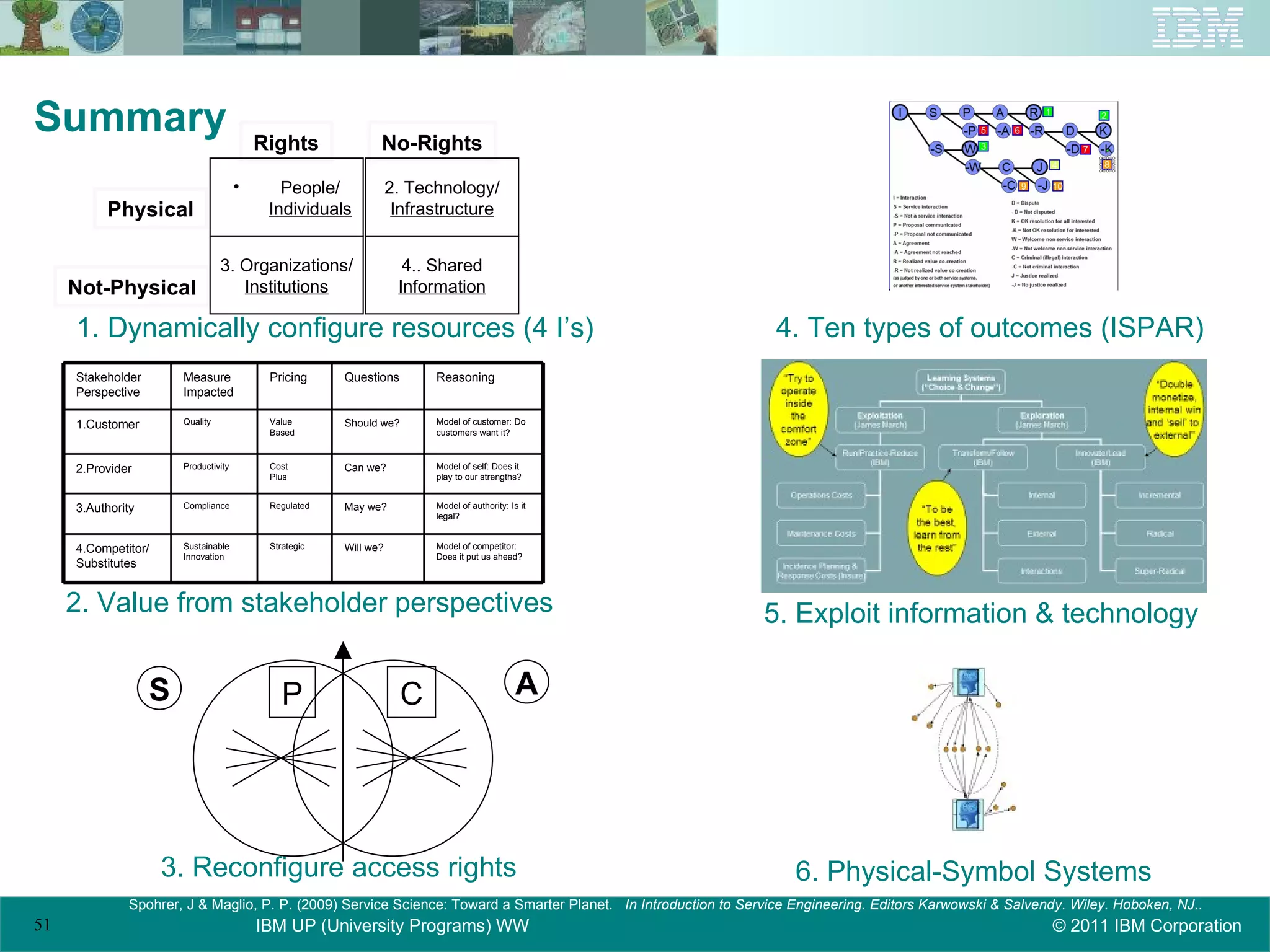 Summary Spohrer, J & Maglio, P. P. (2009) Service Science: Toward a Smarter Planet.  In Introduction to Service Engineering. Editors Karwowski & Salvendy. Wiley. Hoboken, NJ. . 5. Exploit information & technology 6. Physical-Symbol Systems Physical Not-Physical Rights No-Rights 2. Technology/ Infrastructure 4.. Shared Information People/ Individuals 3. Organizations/ Institutions 1. Dynamically configure resources (4 I’s) Model of competitor: Does it put us ahead?  Will we? Strategic Sustainable Innovation 4.Competitor/ Substitutes Model of authority: Is it legal?  May we? Regulated Compliance 3.Authority Model of self: Does it play to our strengths?  Can we? Cost Plus Productivity 2.Provider Model of customer: Do customers want it?  Should we? Value Based Quality 1.Customer Reasoning Questions Pricing Measure Impacted Stakeholder Perspective 2. Value from stakeholder perspectives S A P C 3. Reconfigure access rights 4. Ten types of outcomes (ISPAR) 