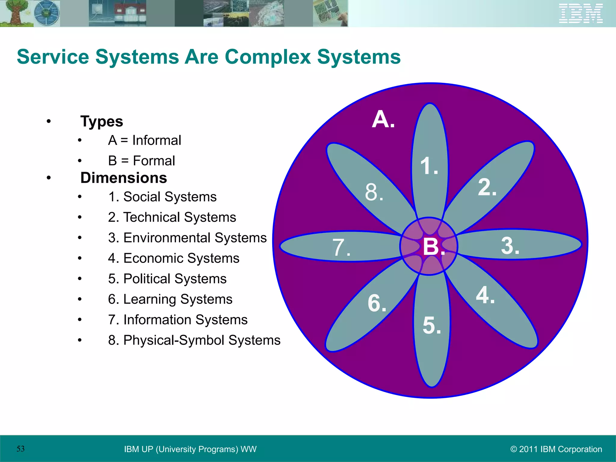 Service Systems Are Complex Systems Types A = Informal B = Formal Dimensions 1. Social Systems 2. Technical Systems 3. Environmental Systems 4. Economic Systems 5. Political Systems 6. Learning Systems 7. Information Systems 8. Physical-Symbol Systems A. B. 1. 2. 3. 4. 5. 6. 7. 8. 