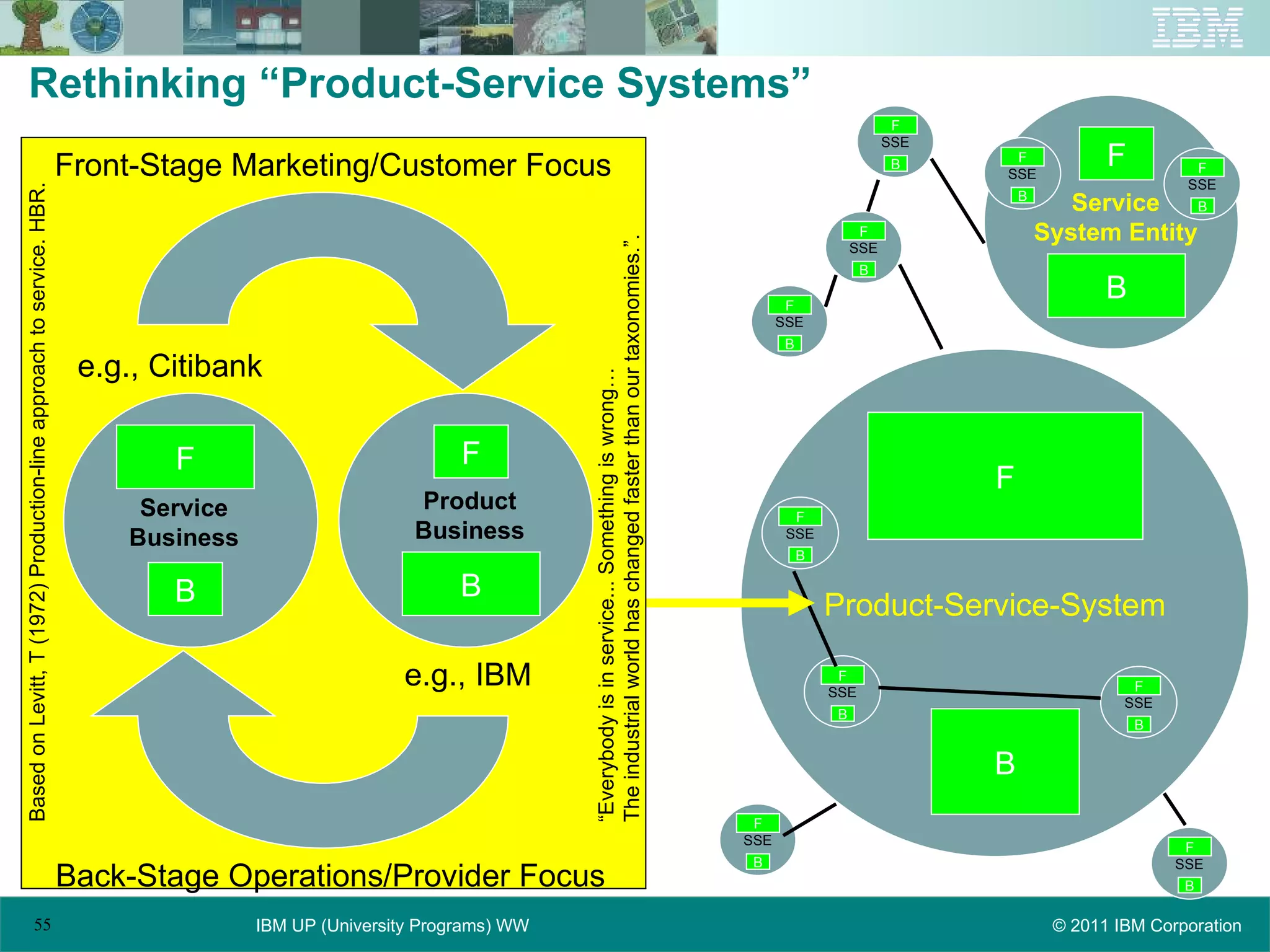 Rethinking “Product-Service Systems” F B Service System Entity Product-Service-System B F SSE B F SSE B F SSE B F SSE B F SSE B F SSE B F SSE B F SSE B F SSE B F SSE B F F F B B Service Business Product Business Front-Stage Marketing/Customer Focus Back-Stage Operations/Provider Focus Based on Levitt, T (1972) Production-line approach to service. HBR. e.g., IBM e.g., Citibank “ Everybody is in service... Something is wrong…  The industrial world has changed faster than our taxonomies.”. 